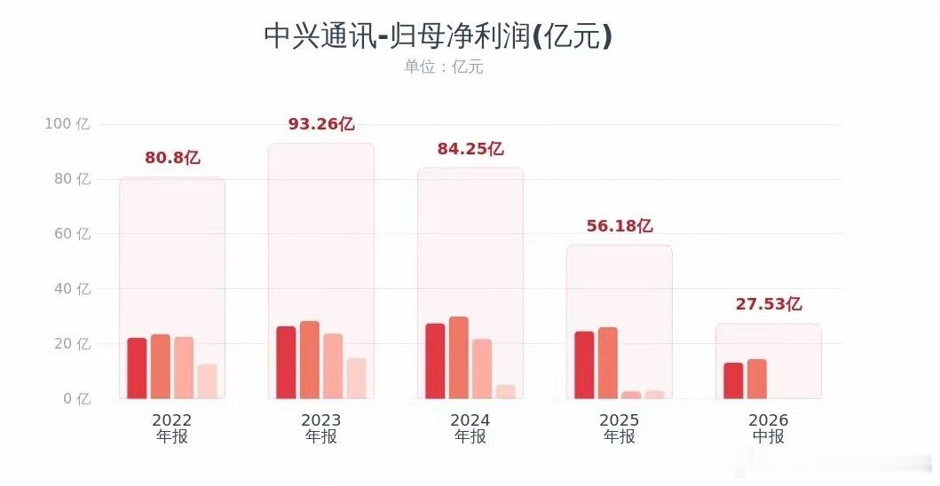 通信板块龙头业绩暴雷，下周科技股又难了中兴通讯发布半年报：上半年营收780.25