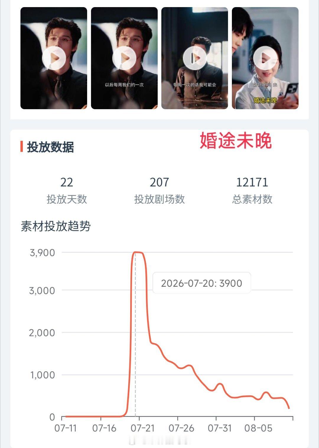 部分剧集投流统计（7.20-7.27）看得出进入暑假，各出品方摩拳擦掌，投流拉满