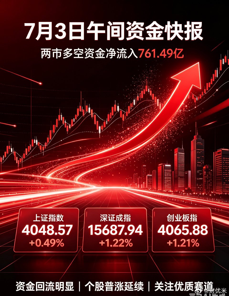 7月3日午间资金快报｜两市全线放量净流入761.49亿📈三大指数同步走高，个股
