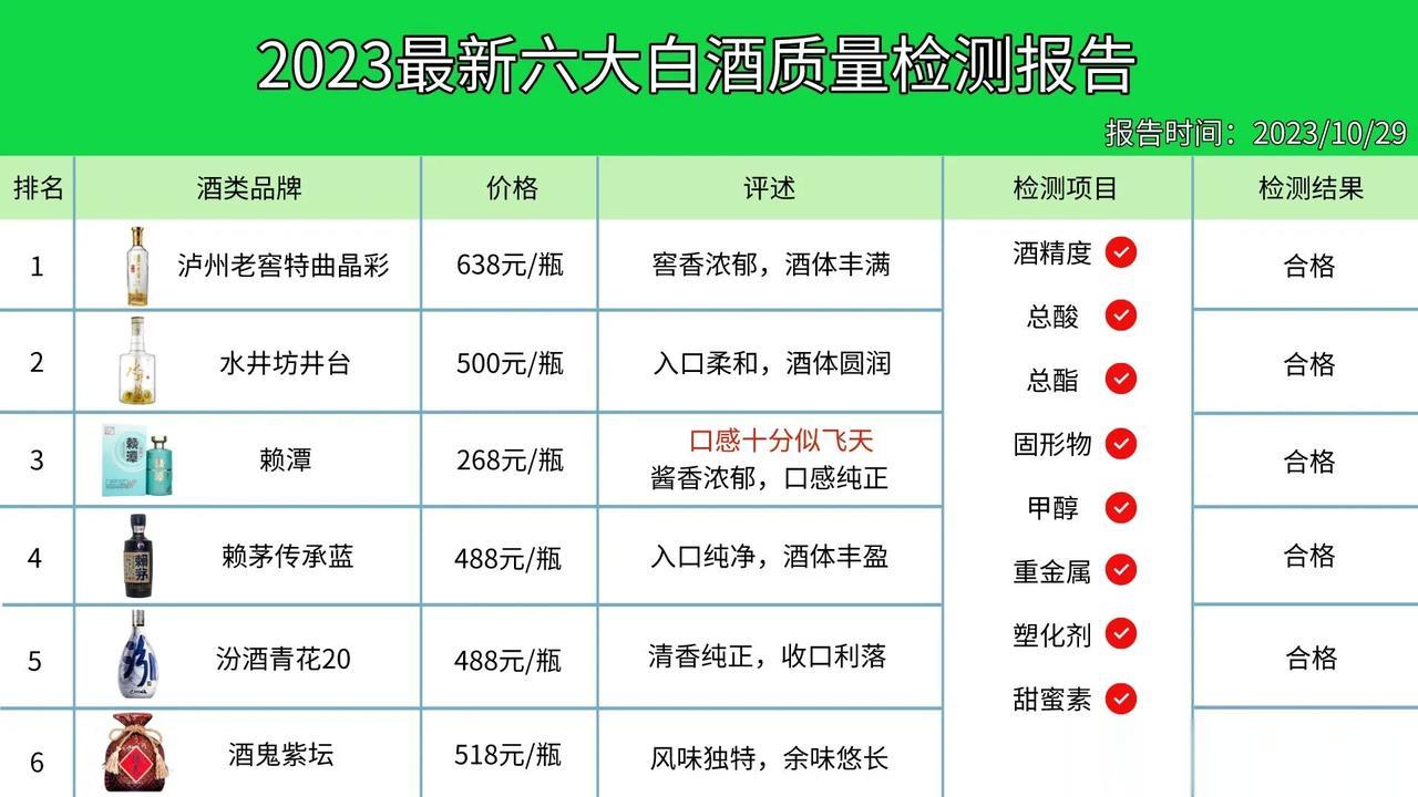 注意！注意！近日，有媒体曝光了五十款酒类产品的质量检测报告，其中有六款是0香精0
