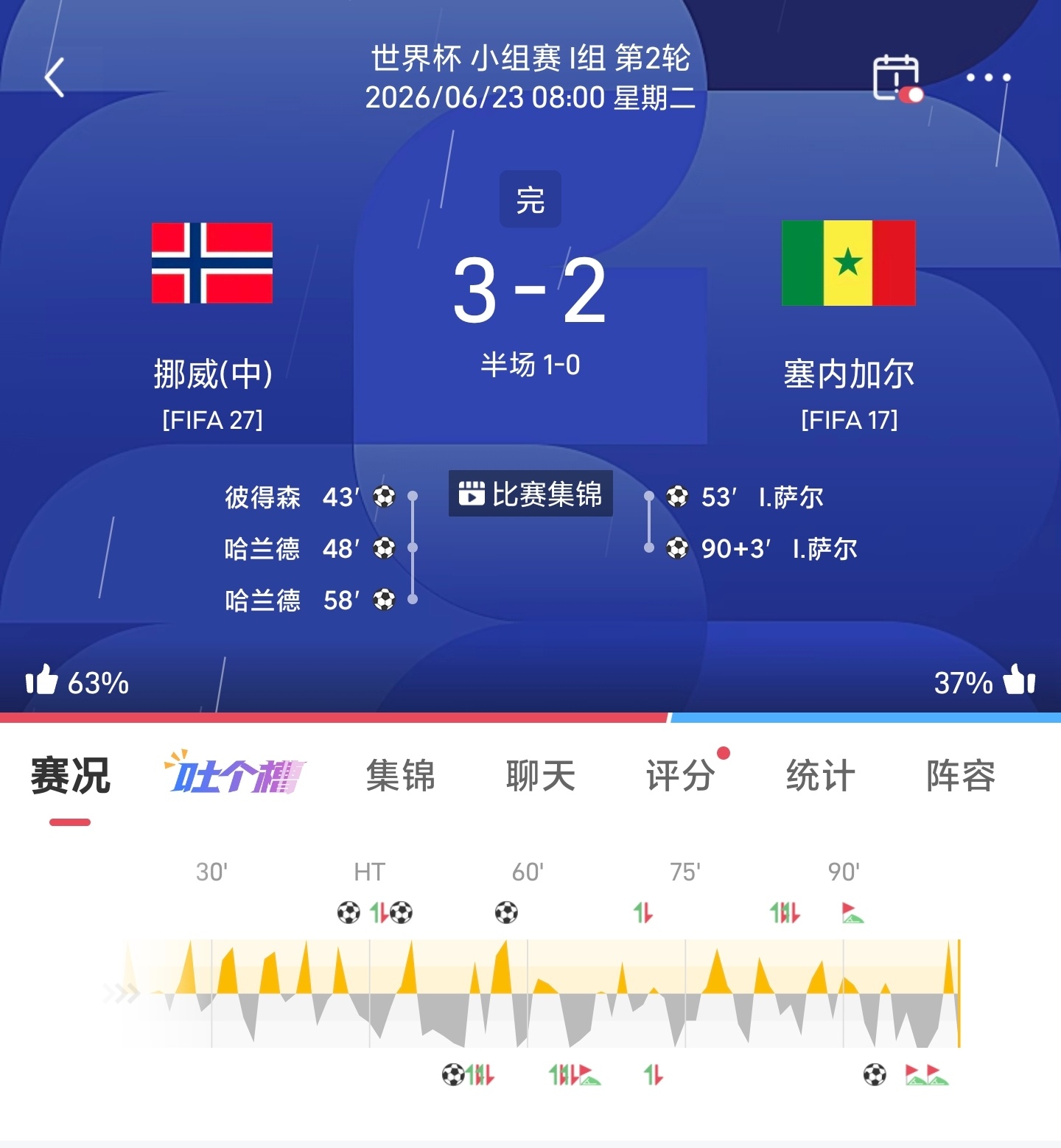 世界杯🏆战报阿根廷🇦🇷2-0奥地利🇦🇹法国🇫🇷3-0伊拉克🇮🇶
