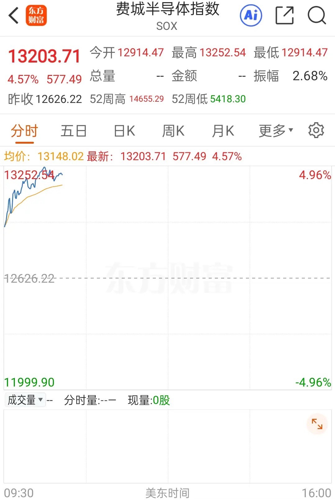 半导体和存储芯片涨幅真不错。可能这也是仅剩的还能保持强势的板块了。尾盘不要跳水，
