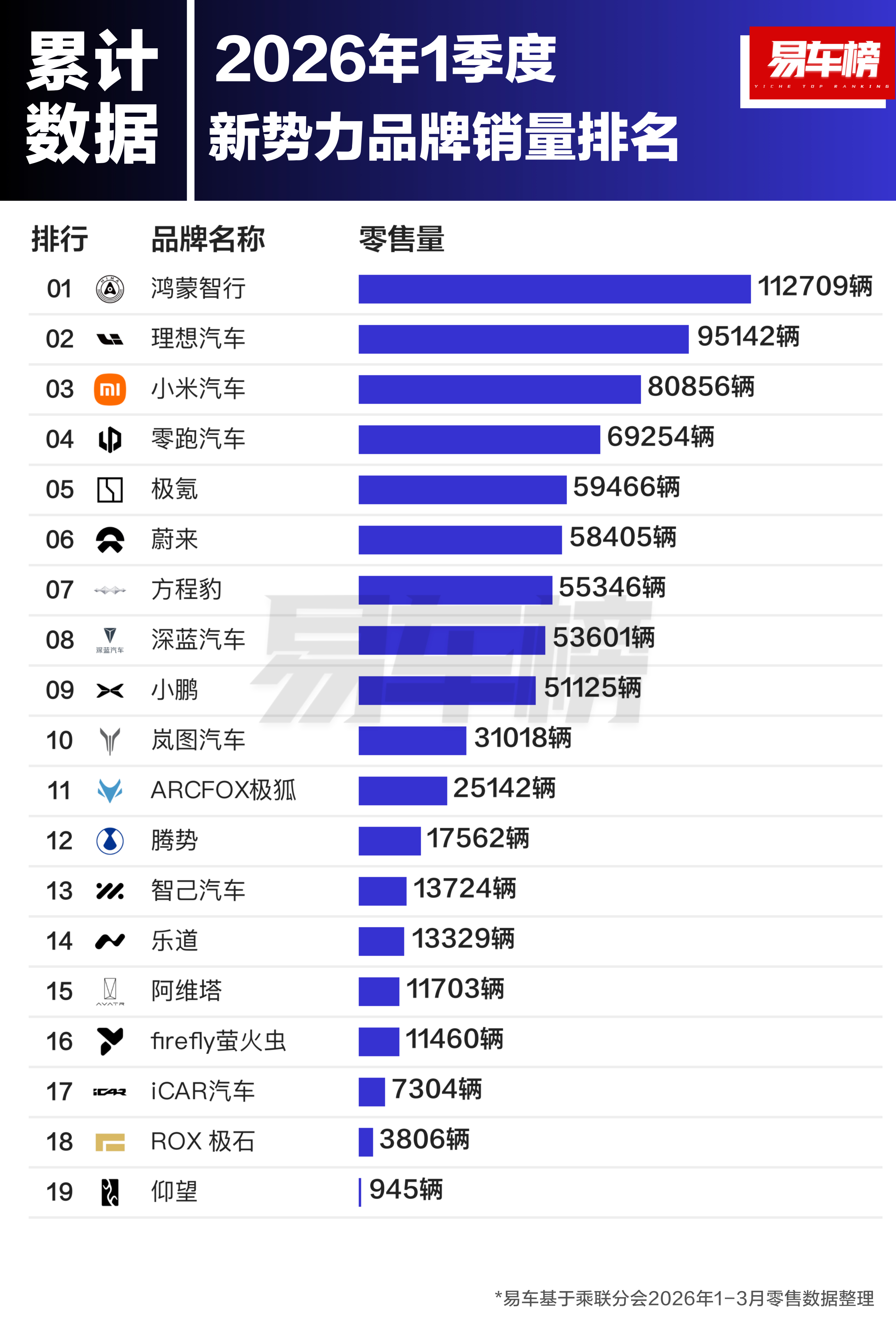 2026年1季度新势力品牌及车型销量TOP20 