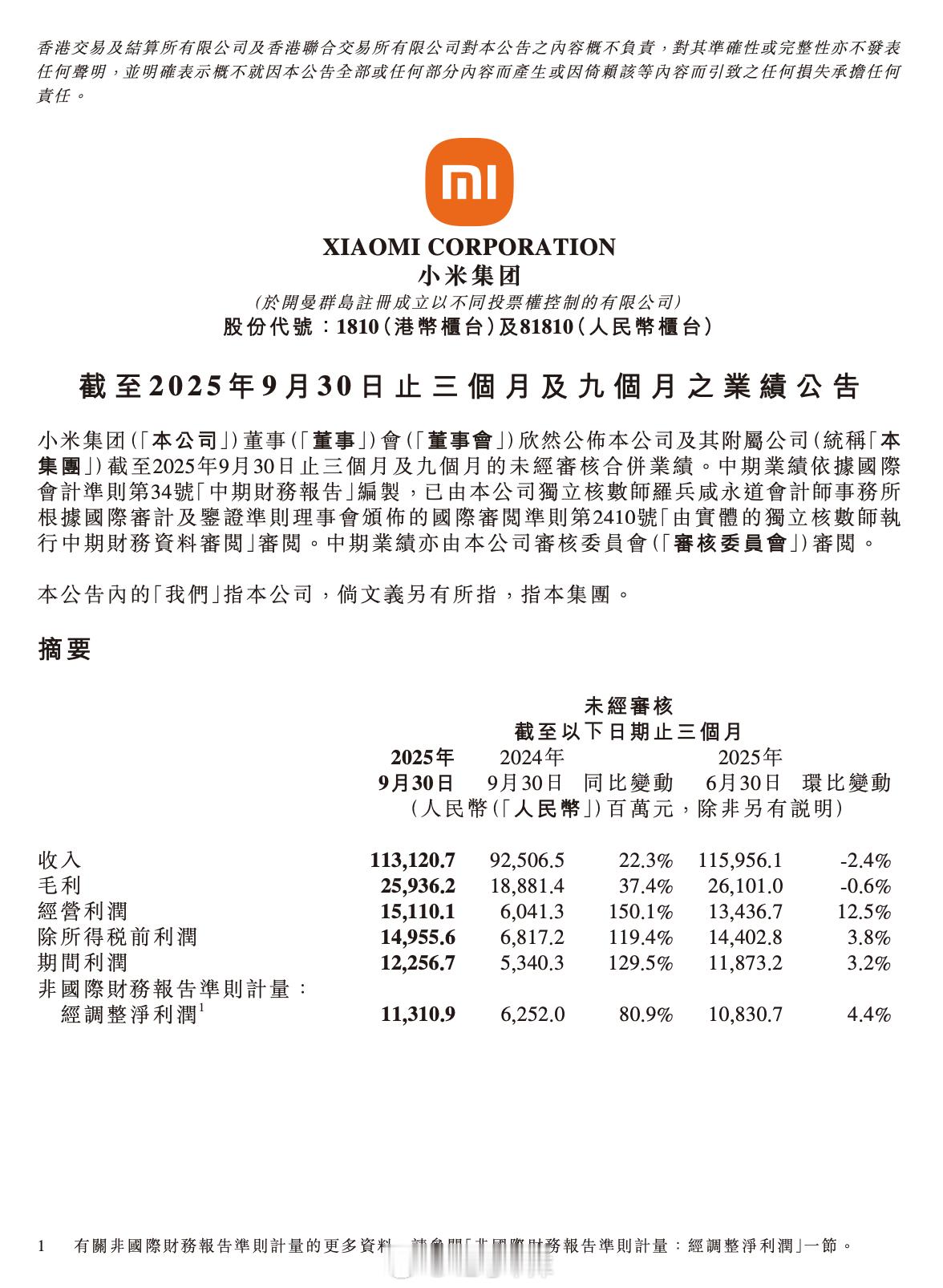 小米三季报公布了，营收 1,131.2 亿元，同比增长 22.3%，净利润 11