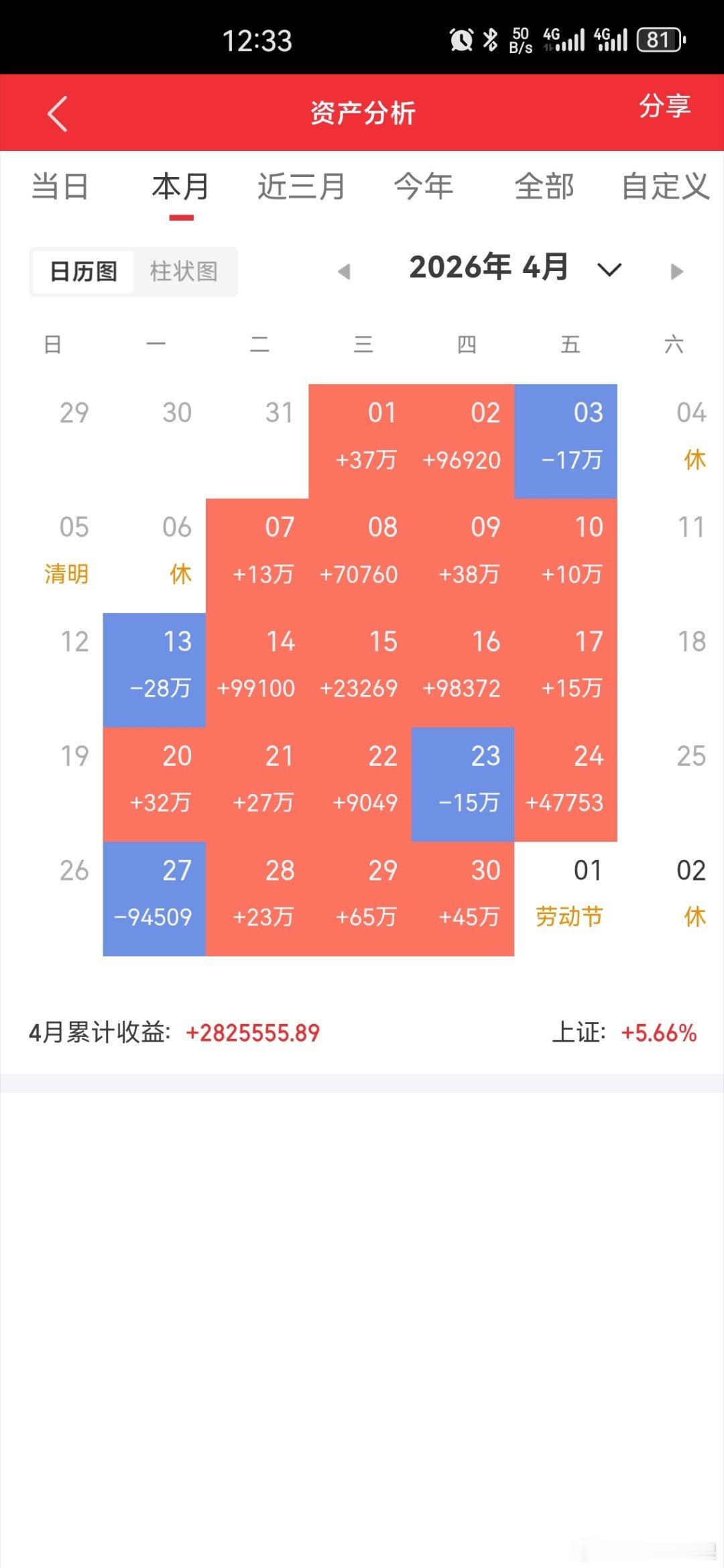 重磅利好扎堆！满仓这一板块的人，节后坐等大红包！节后一开盘，A股没吵方向，直接干