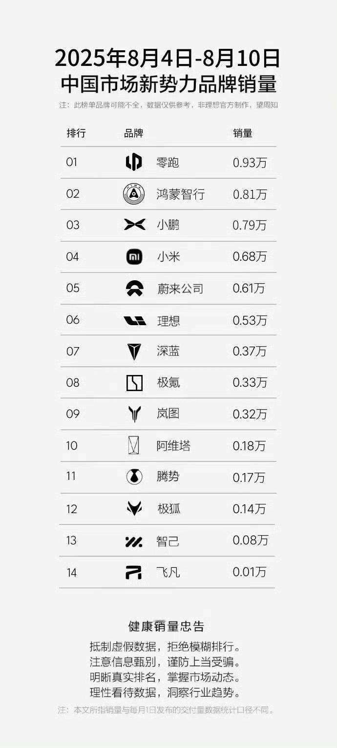 ●周销量零跑又登顶了，不搞流量不搞粉圈，就这么默默卖车。1-7月，零跑还是出口冠