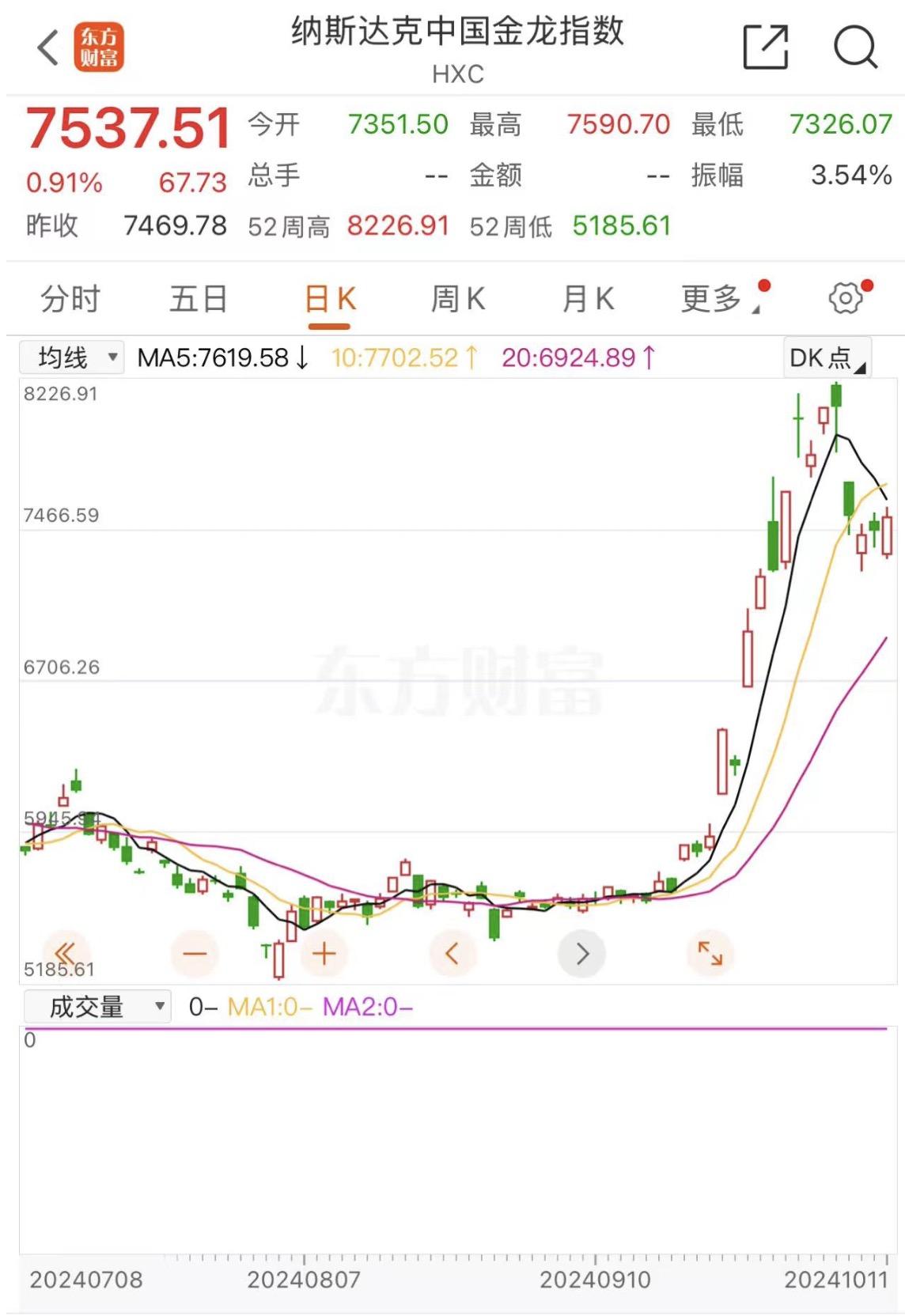 惊叹！中国资产又出现大涨，啥信号？
 
A股连续几天拉胯之际，昨夜的中概股表现的