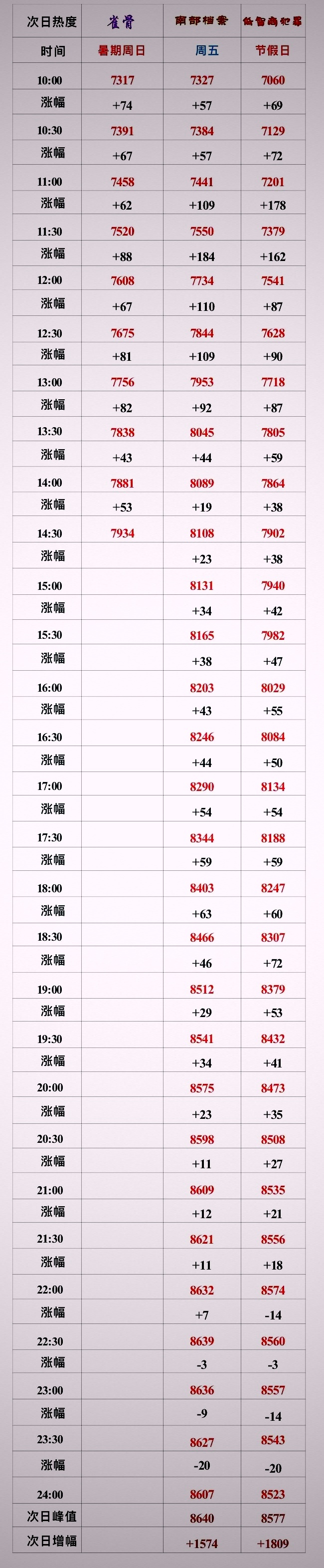 雀骨次日热度分时参照表，算不算是表现挺好的了