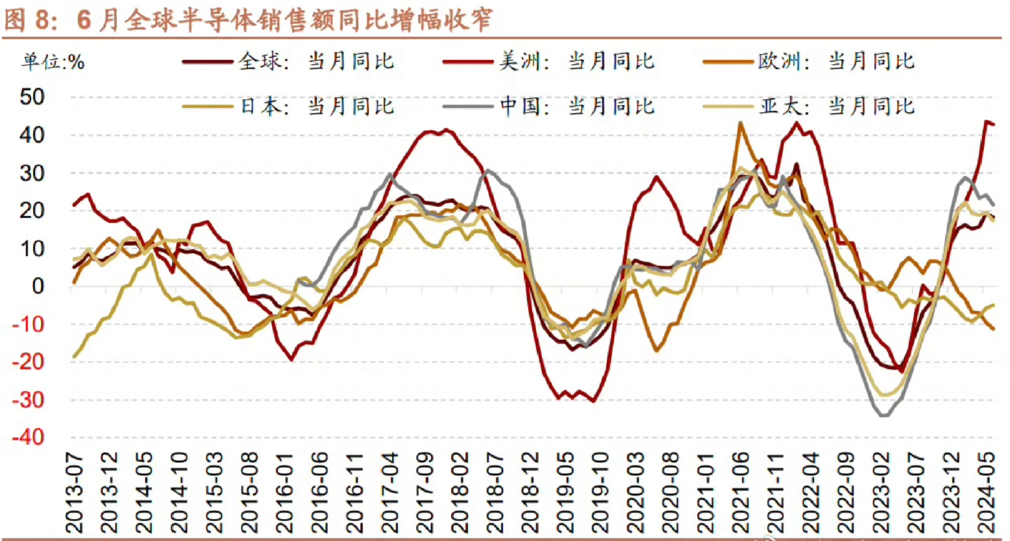 费城半导体指数7月份11日触顶，英伟达6月20日触顶 ​（图文来自招商证券）​​