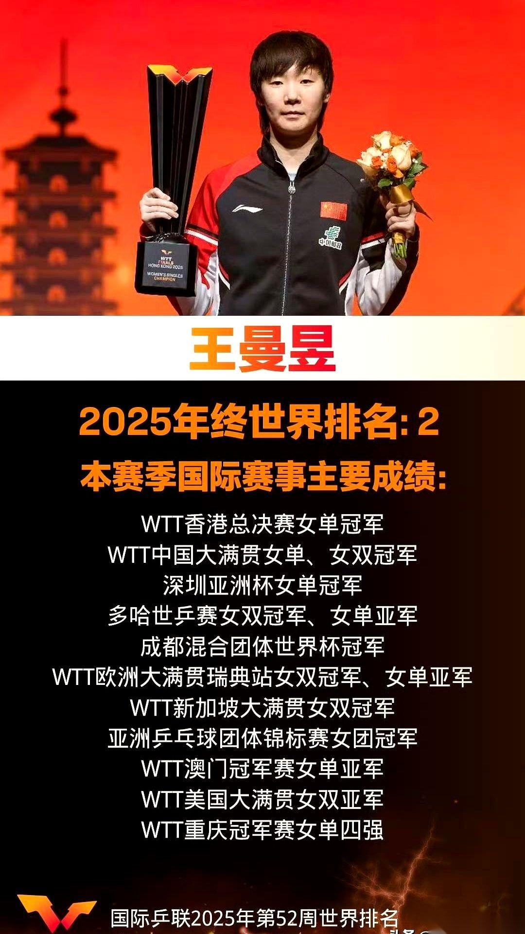 看了王曼昱的年度总结，才真正明白什么叫“外战最稳防线”。
这两个词听着光鲜，背后