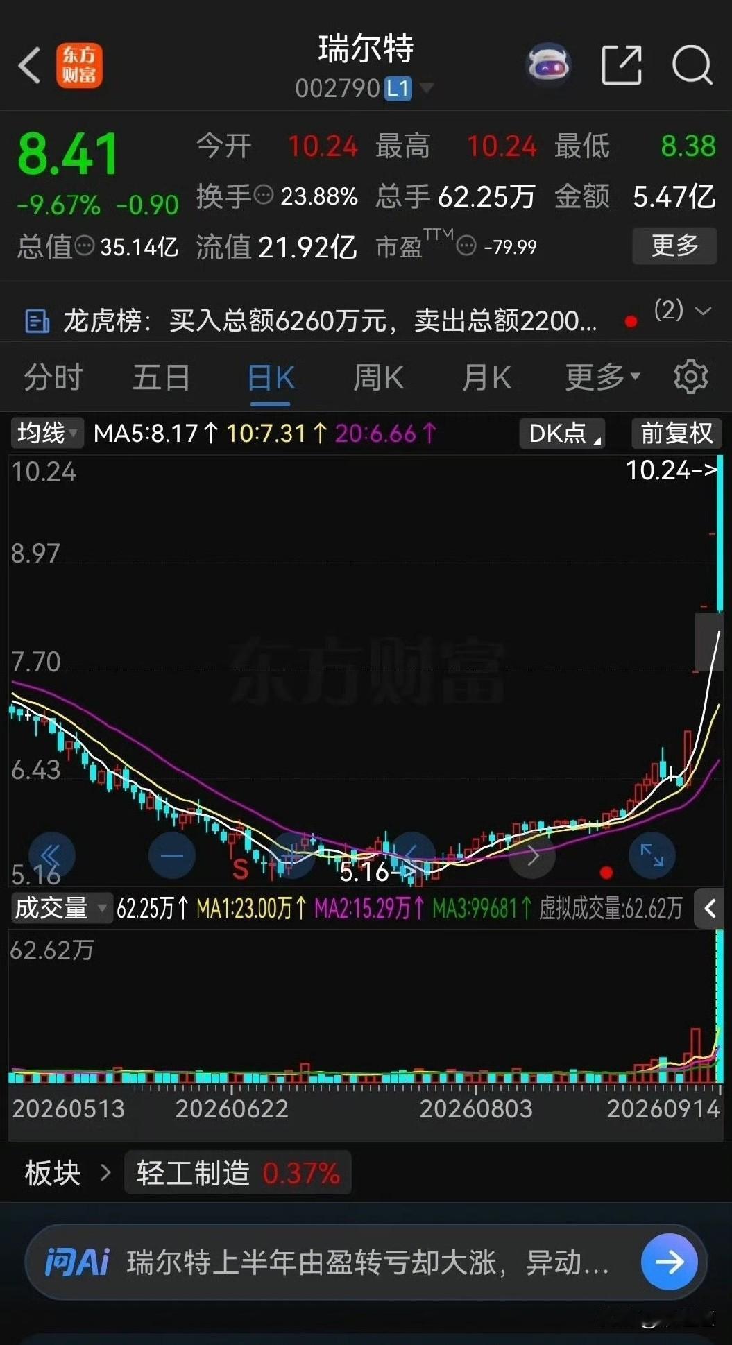 今天这票，真是把人看傻了！4个涨停板之后，直接给你来个“天地板”，一天亏20个点