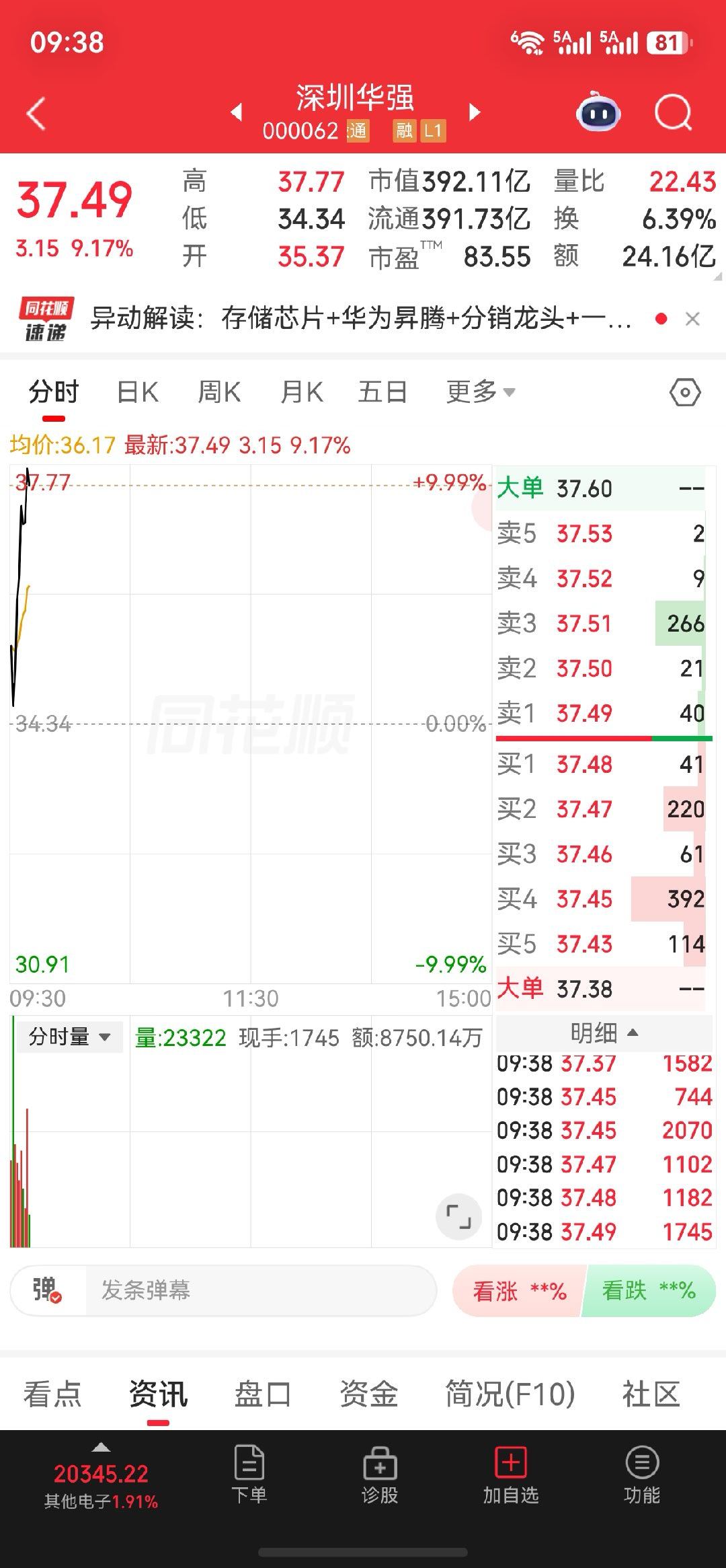 $深圳华强 sz000062$强你把握住机会了吗？ 