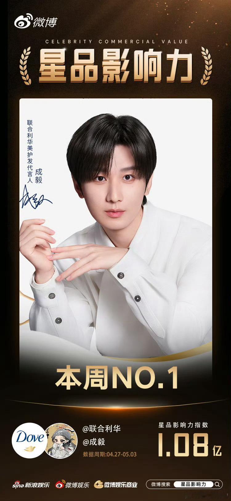 成毅✕联合利华星品影响力指数破亿登顶周榜第一！成毅商务能力太顶了！ 