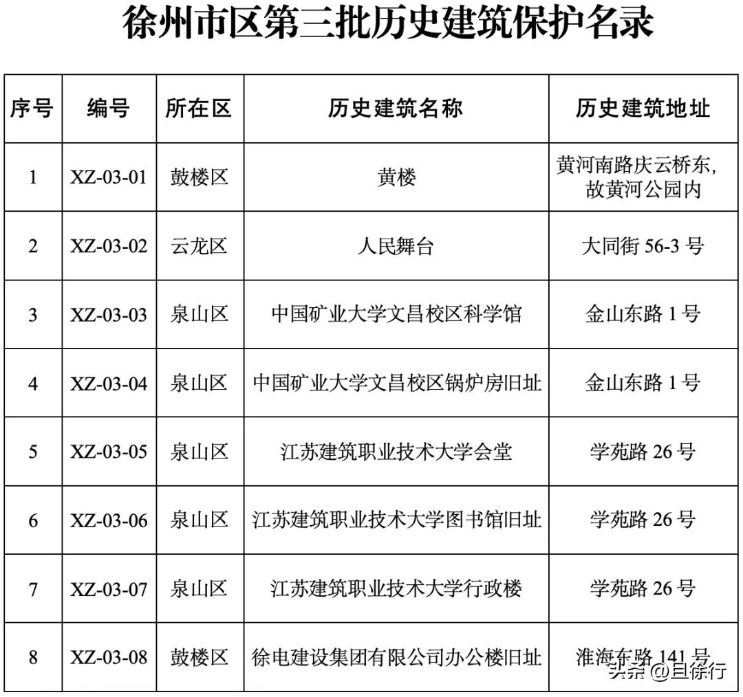 徐州公布市区第三批历史建筑保护名录，共有8处建筑，黄楼、人民舞台等名列其中。淮海