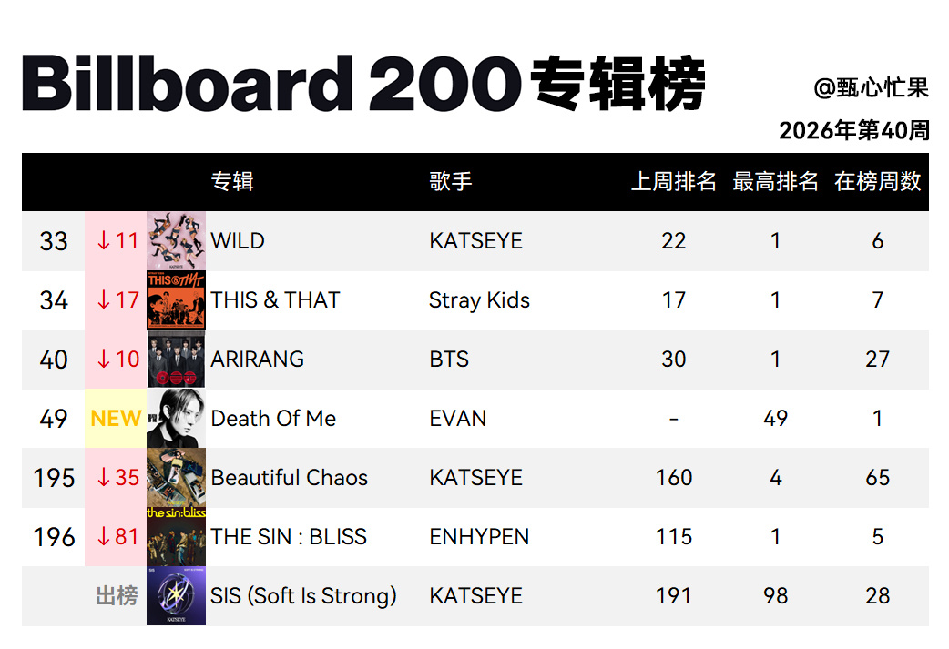 Billboard 200专辑榜 (2026年第40周)KATSEYE跌到三环S