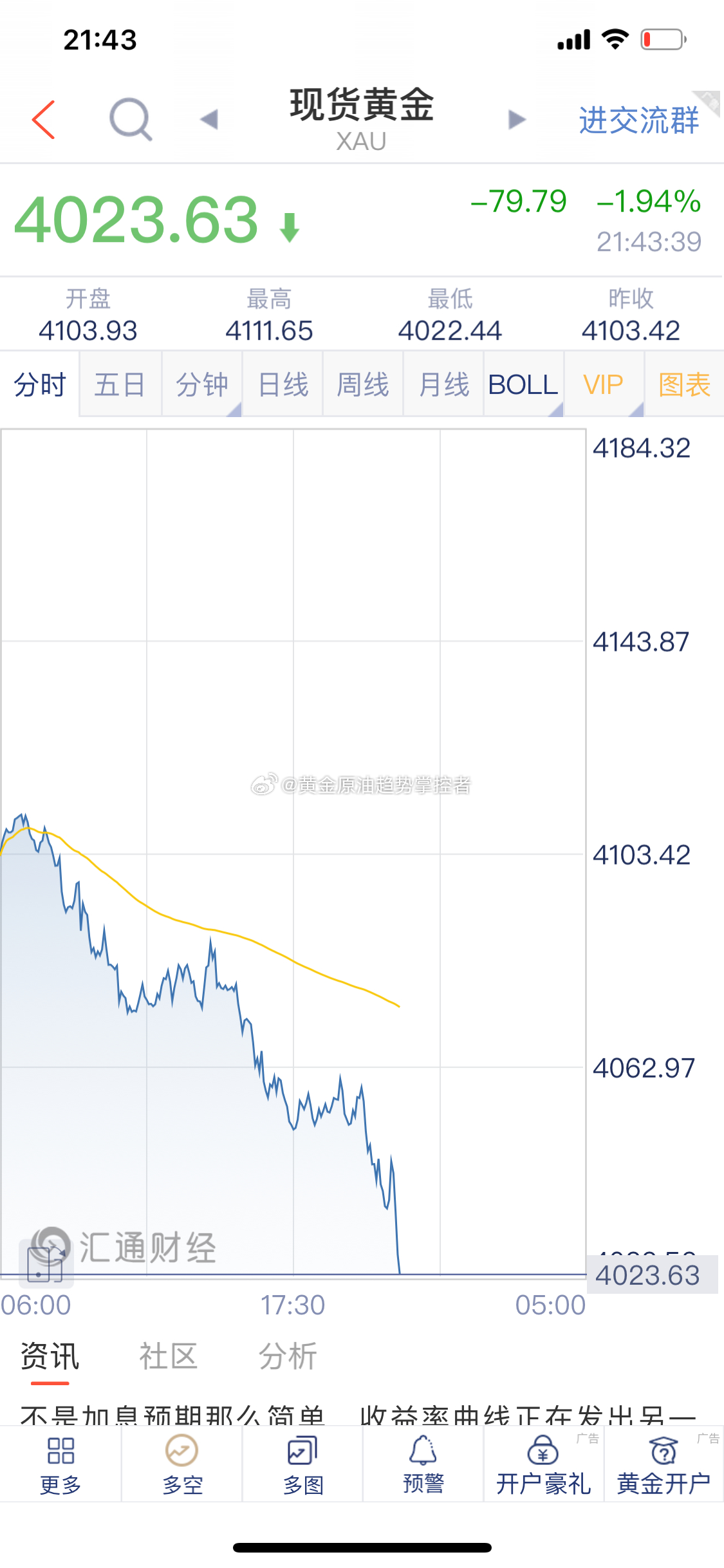 黄金 黄金加速下跌
