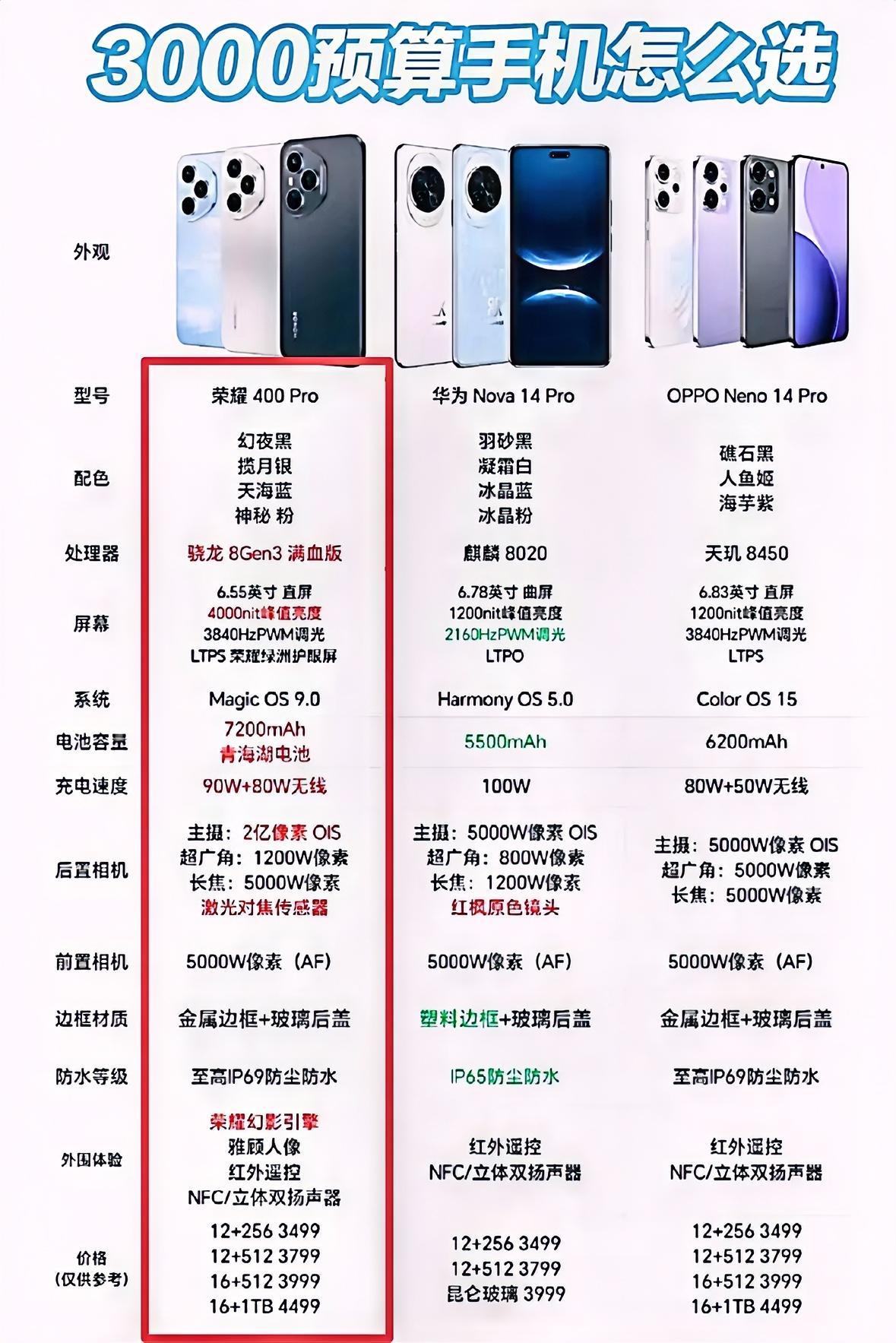 3000元预算手机选购指南，荣耀、华为、OPPO三款对比！
