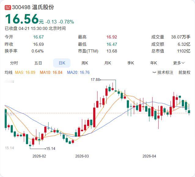 利空：一季报由盈转亏！

温氏股份一季报正式出炉：营收245.26亿微增0.34