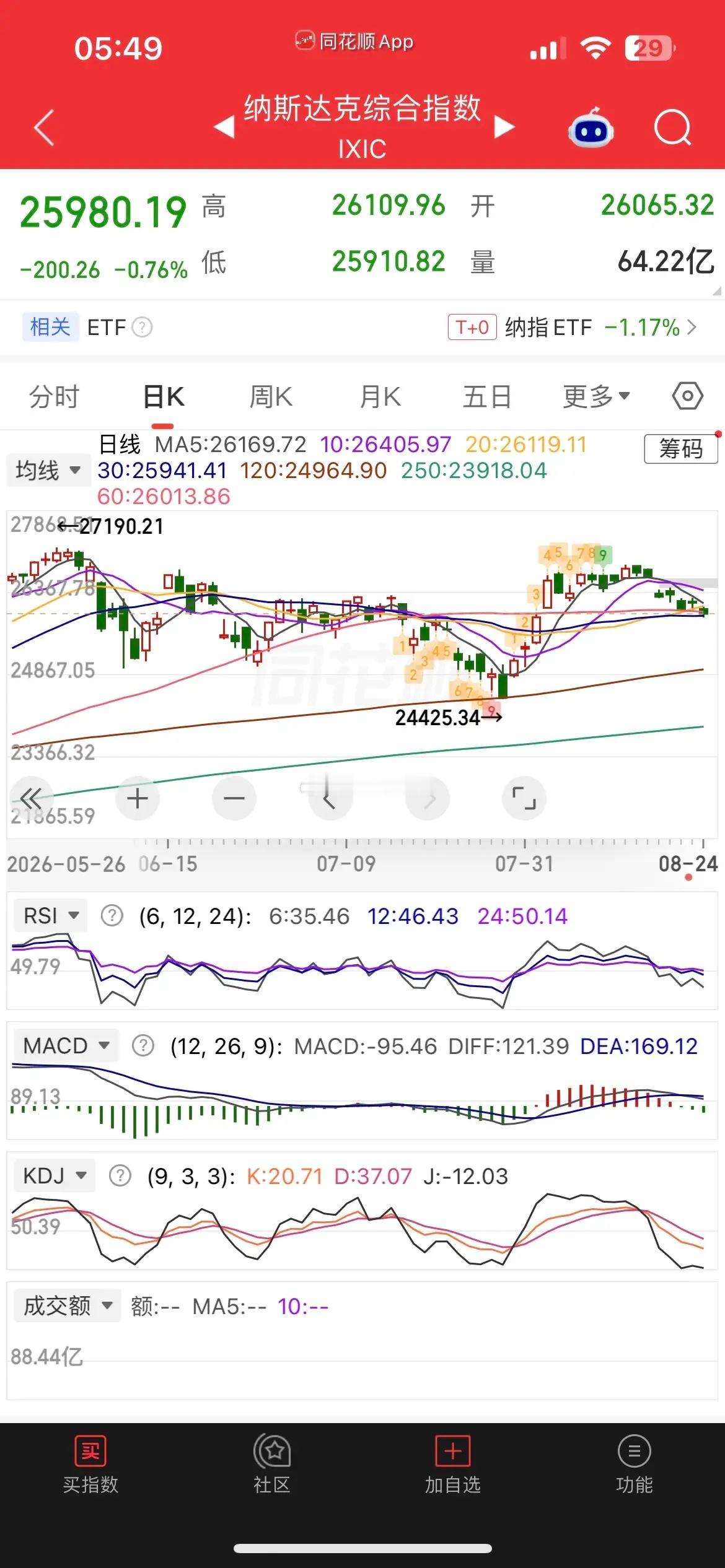 一觉醒来，美股存储、通信板块集体下挫，现货黄金涨超1%，连涨4天，白银变化不大，