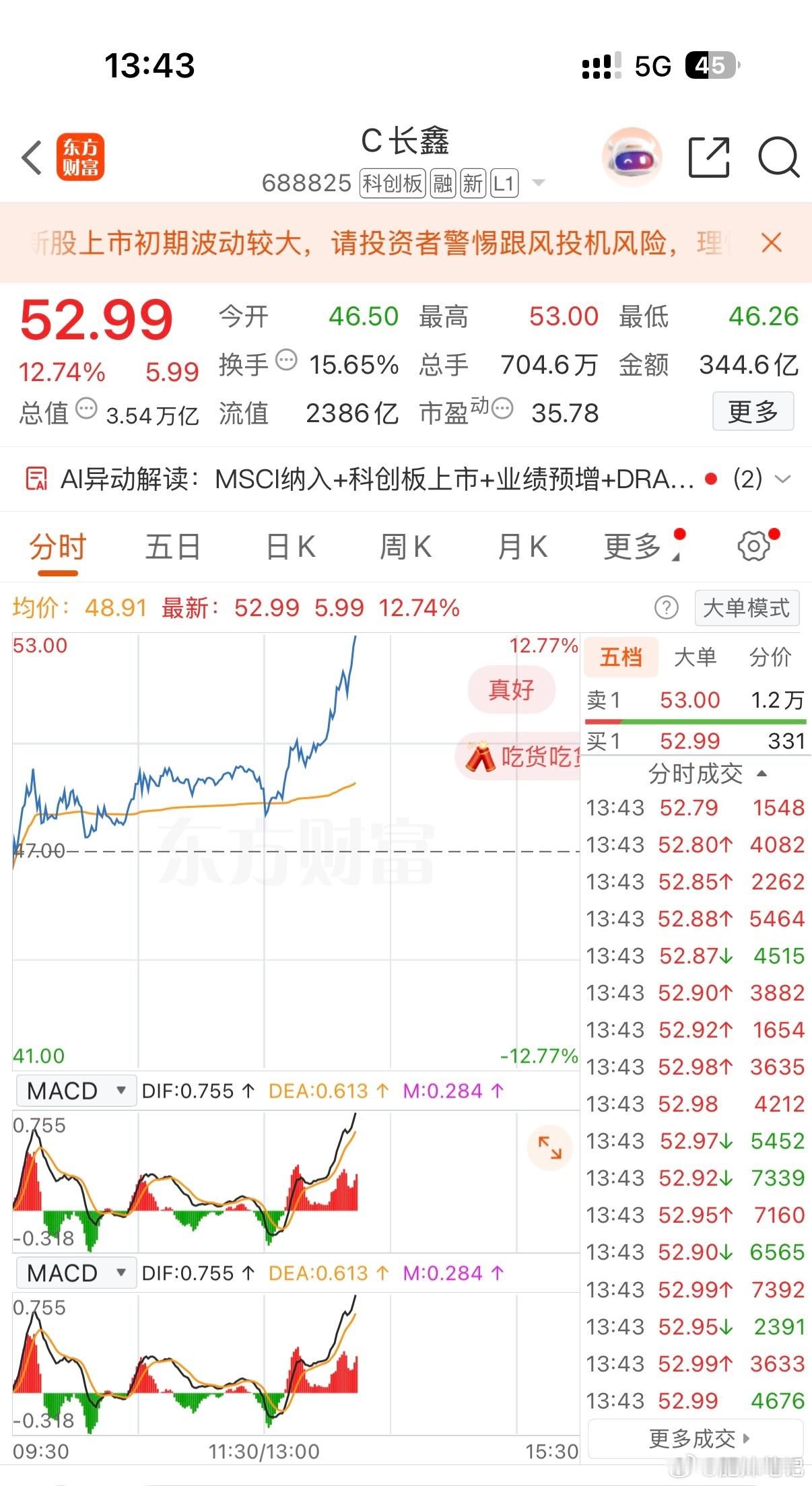 长鑫科技这一波拉升厉害，带动性还是有的，给你点赞！！全市场科技都在看它的脸色行事