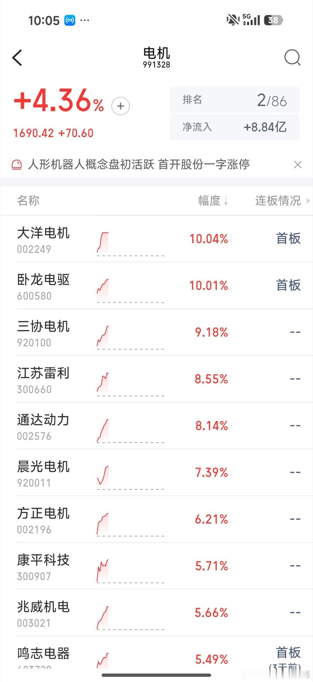机电整个板块大涨4%，江特机电还不上，等待何时