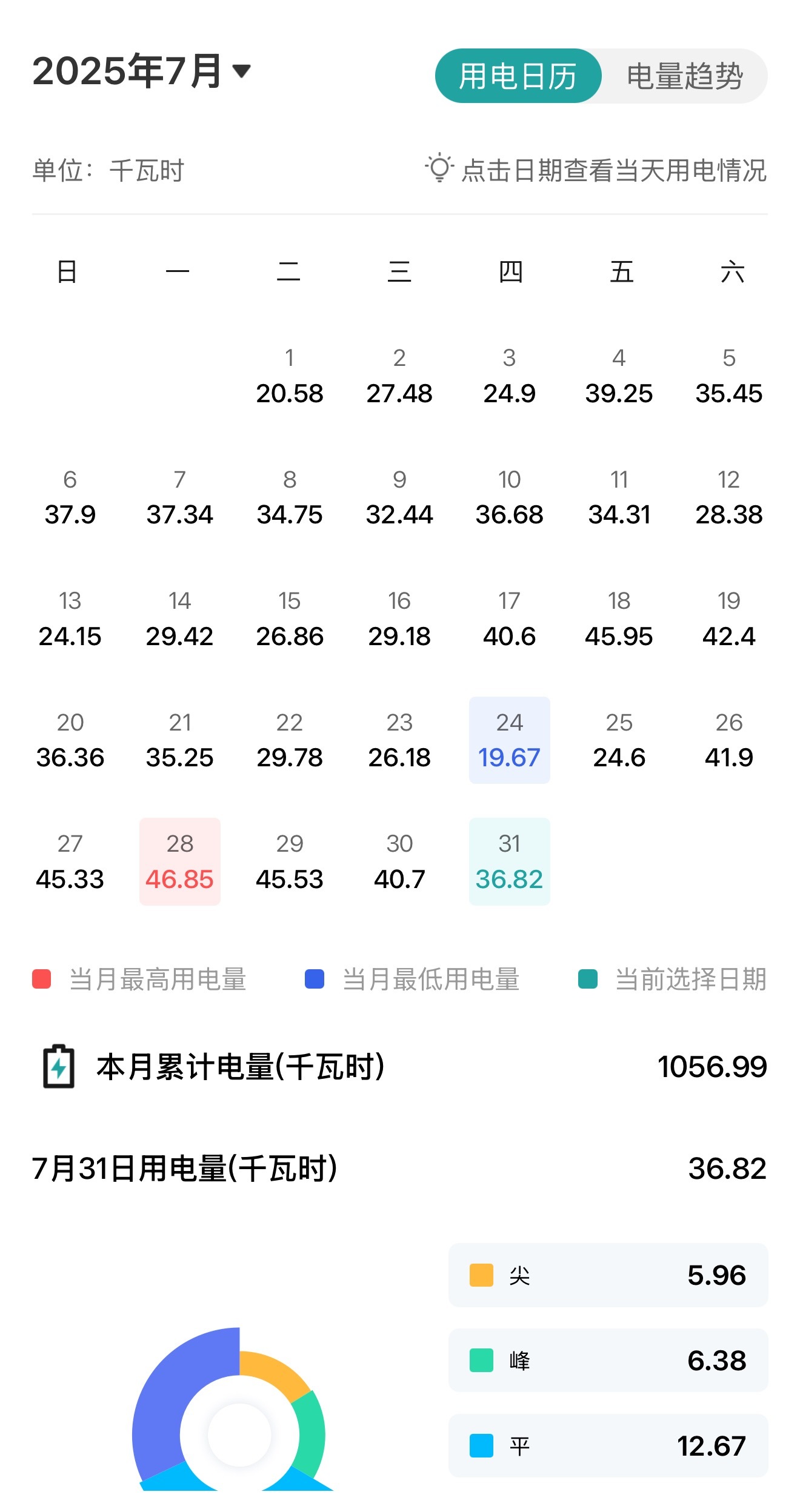 今年盛夏的七月，电量度数还行，但是电费均价不低。 ​​​