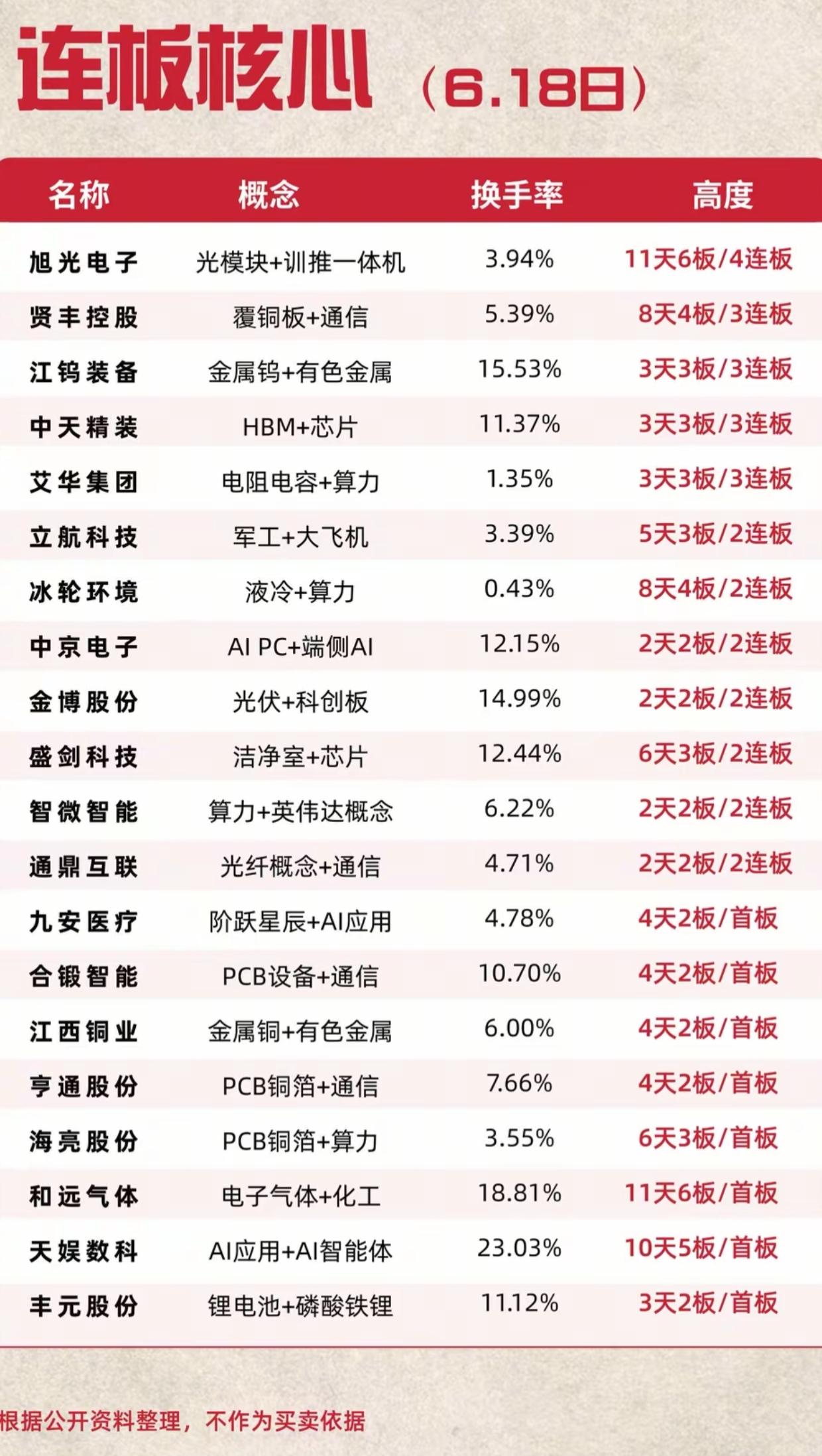 周四涨停梯队完整名单出炉！AI算力、光模块、有色金属成为连板主线

6月18日完