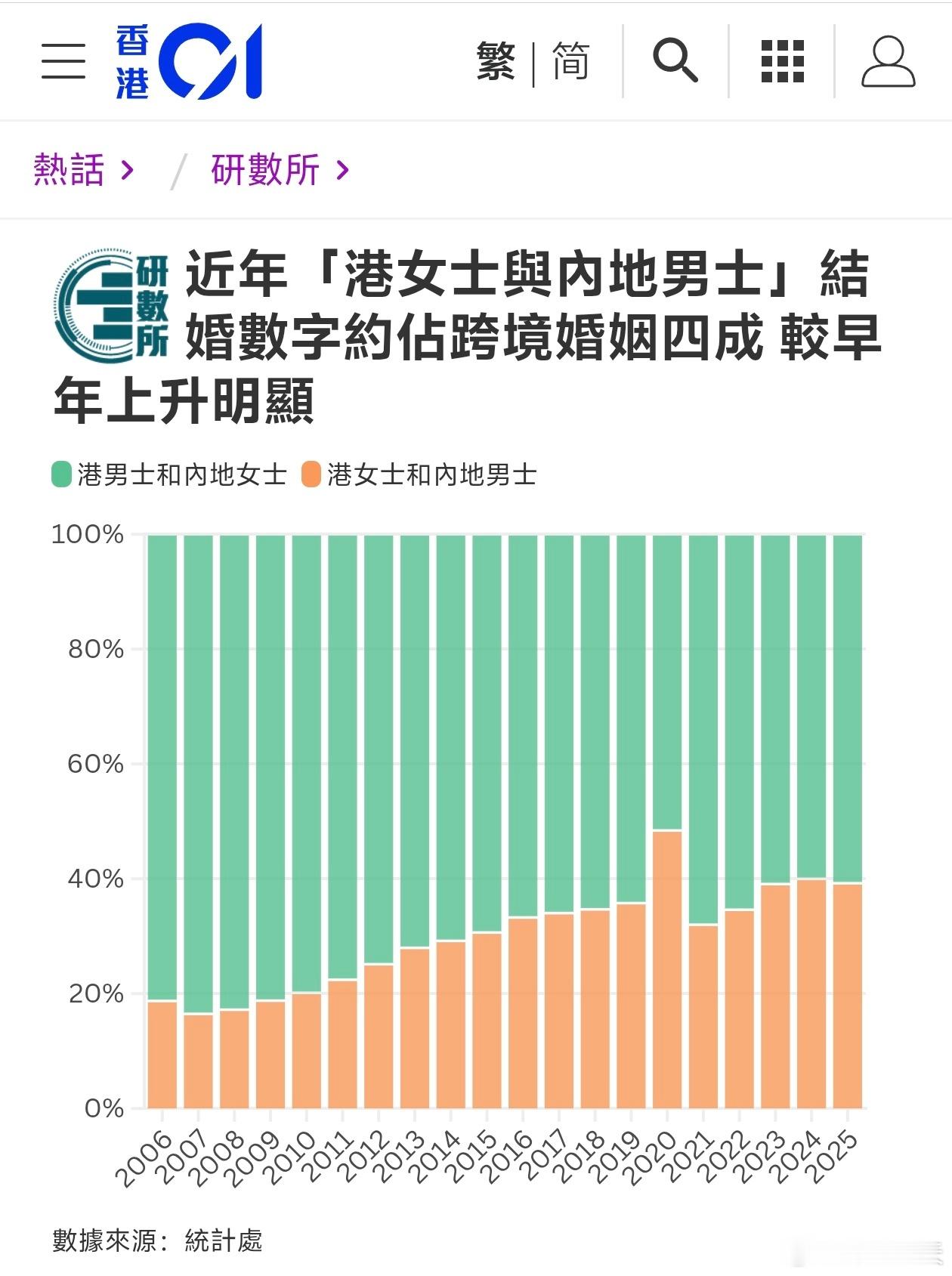 港女士嫁内地男士占比约四成　女大男小较普遍统计处最新数据显示，2025年登记结婚