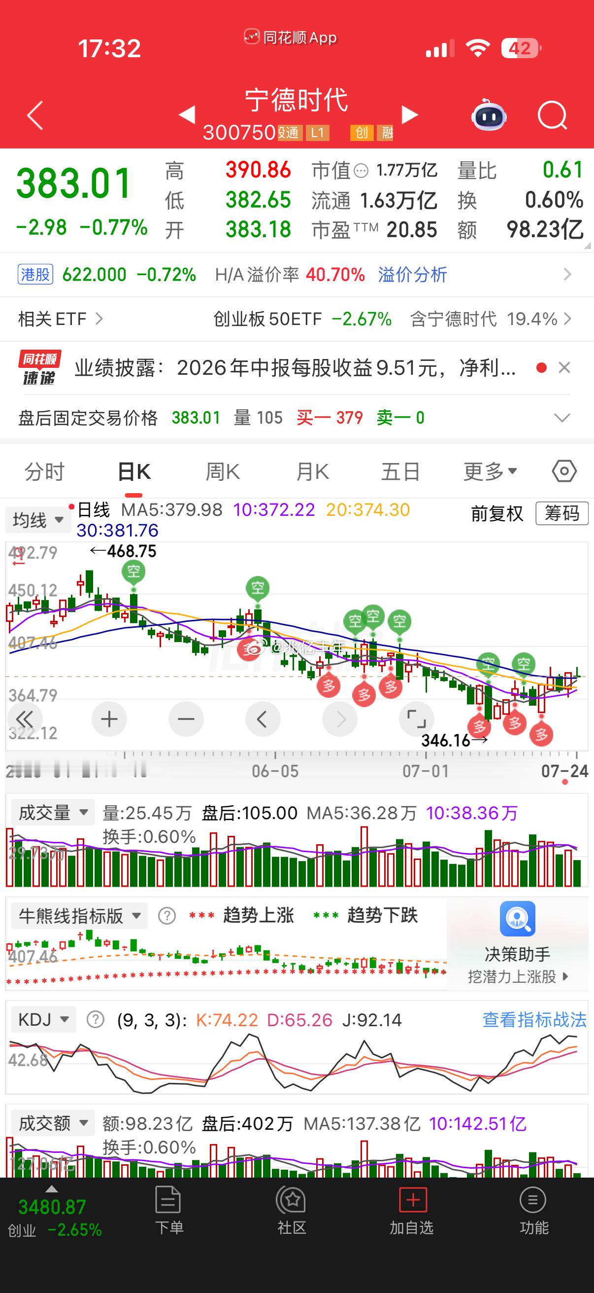 宁王出炉半年报业绩：上半年营收 2769.17 亿元，同比大涨 54.80%；归