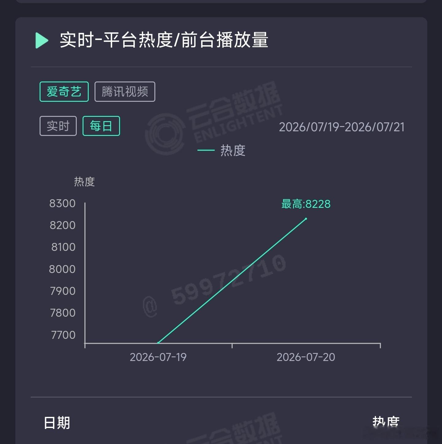 这一秒过火昨日云合推测3000万上下。 