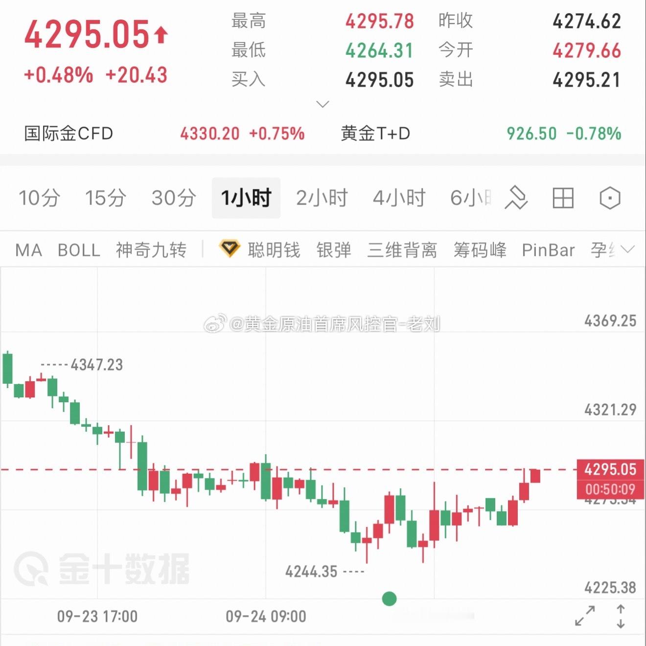 黄金现价4295-4297做空一波，目标看4275-4260即可！黄金金价 ​​