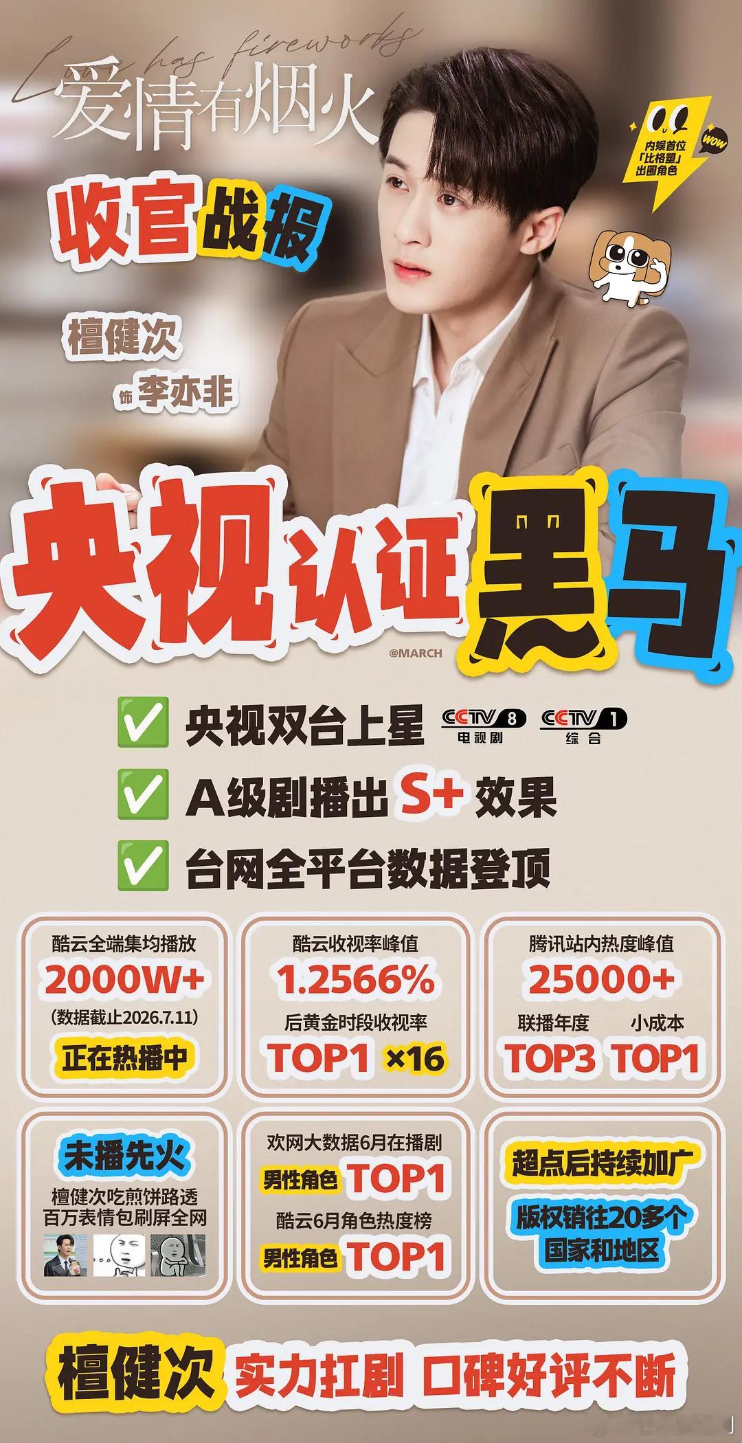《爱情有烟火》既暑期央视黑马又拿下5-6月央八次黄CVB收视率第一！收视均值0.