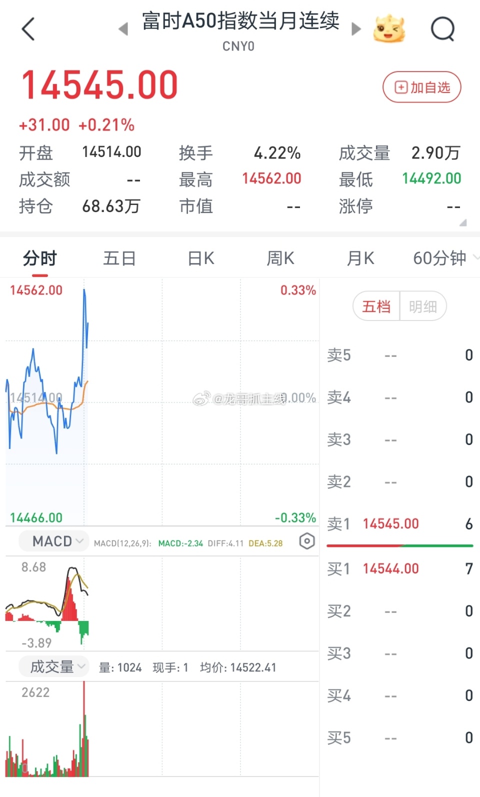 A50短线猛拉！涨幅0.3%，美股拉升，道指翻红，伊朗正式对美国提出的停战协议的