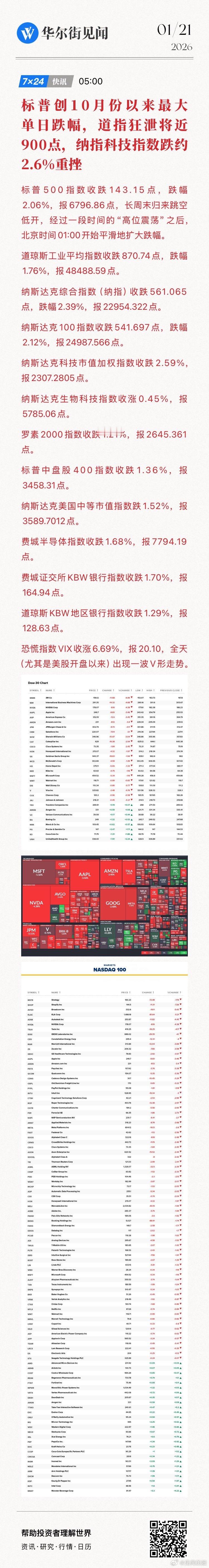【标普创10月份以来最大单日跌幅，道指狂泄将近900点，纳指科技指数跌约2.6%
