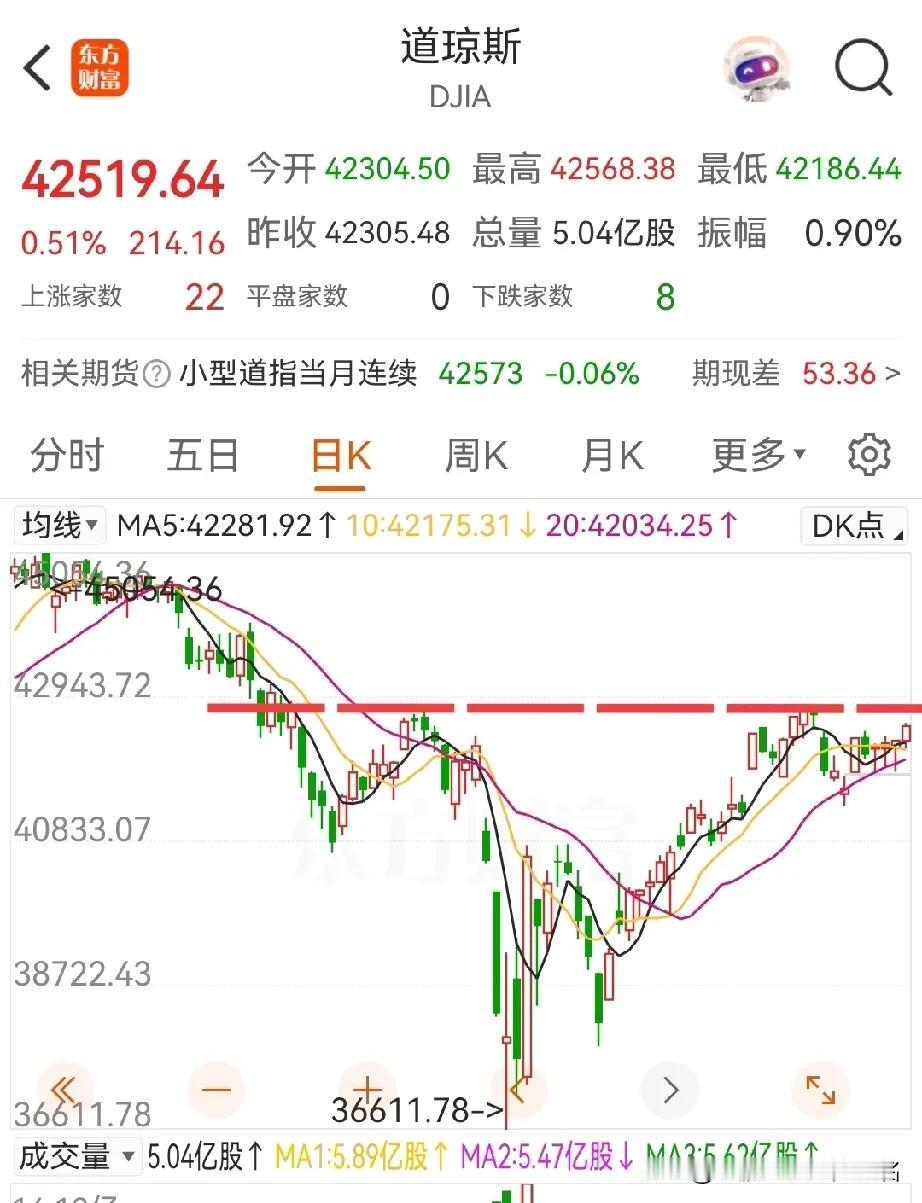 美股、港股、上证齐齐来到颈线位，短线注意落袋！
近几个交易日老股民一直期待的反弹