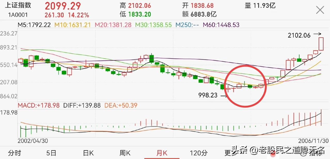 筑历史大底到底要多久？
2005年998后用了半年（下图1）；
2013年194