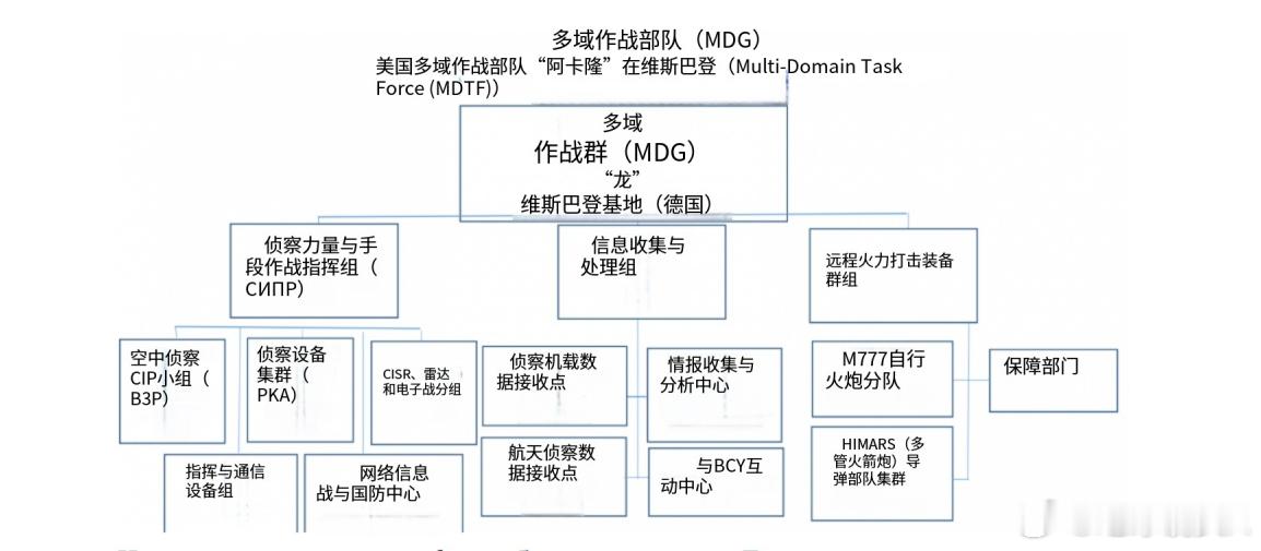 美军新机构：多域司令部MDC-PAC美军最近在刘易斯堡基地设置了一个MDC-PA