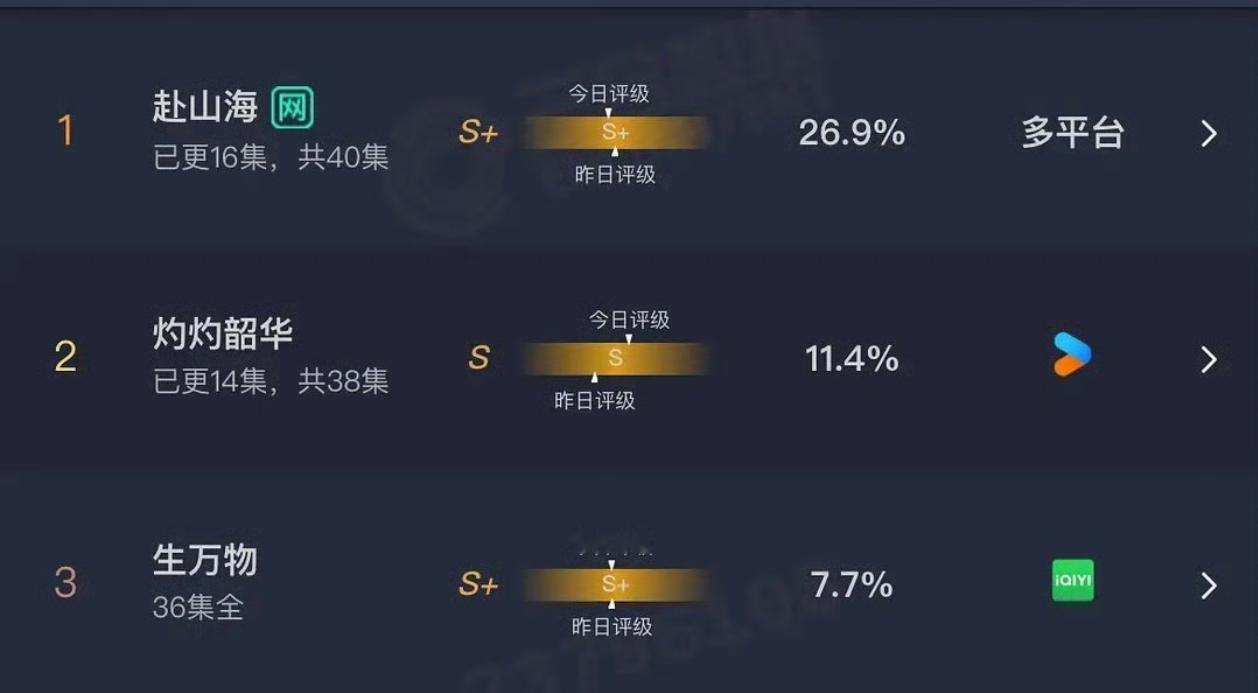 昨天的云合赴山海26.9% 灼灼韶华11.4% 生万物7.7% ​​​