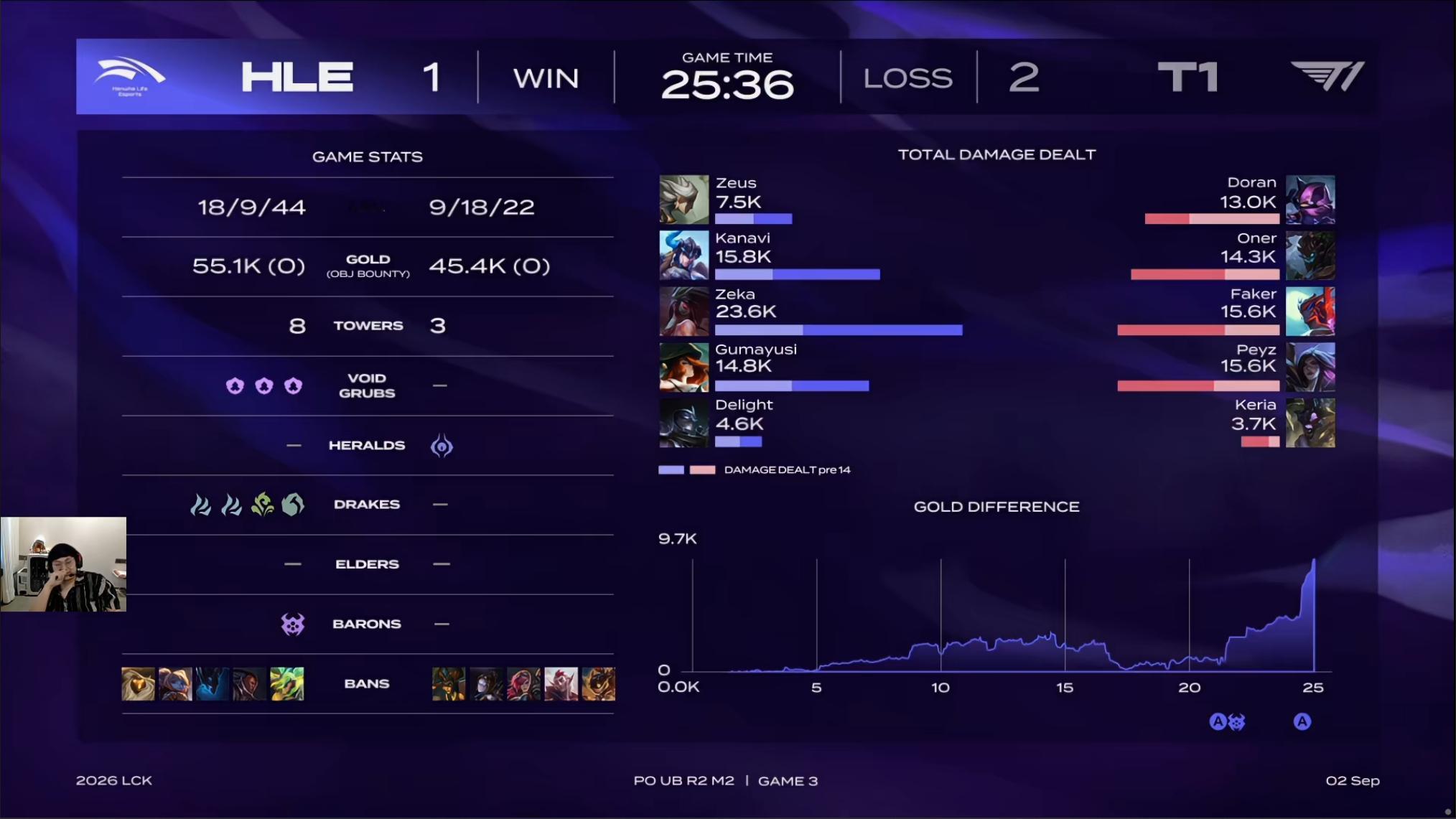 T1 2-1 HLE皮肤局来说！zeka的阿卡丽含金量确实高！T1这边感觉就是练