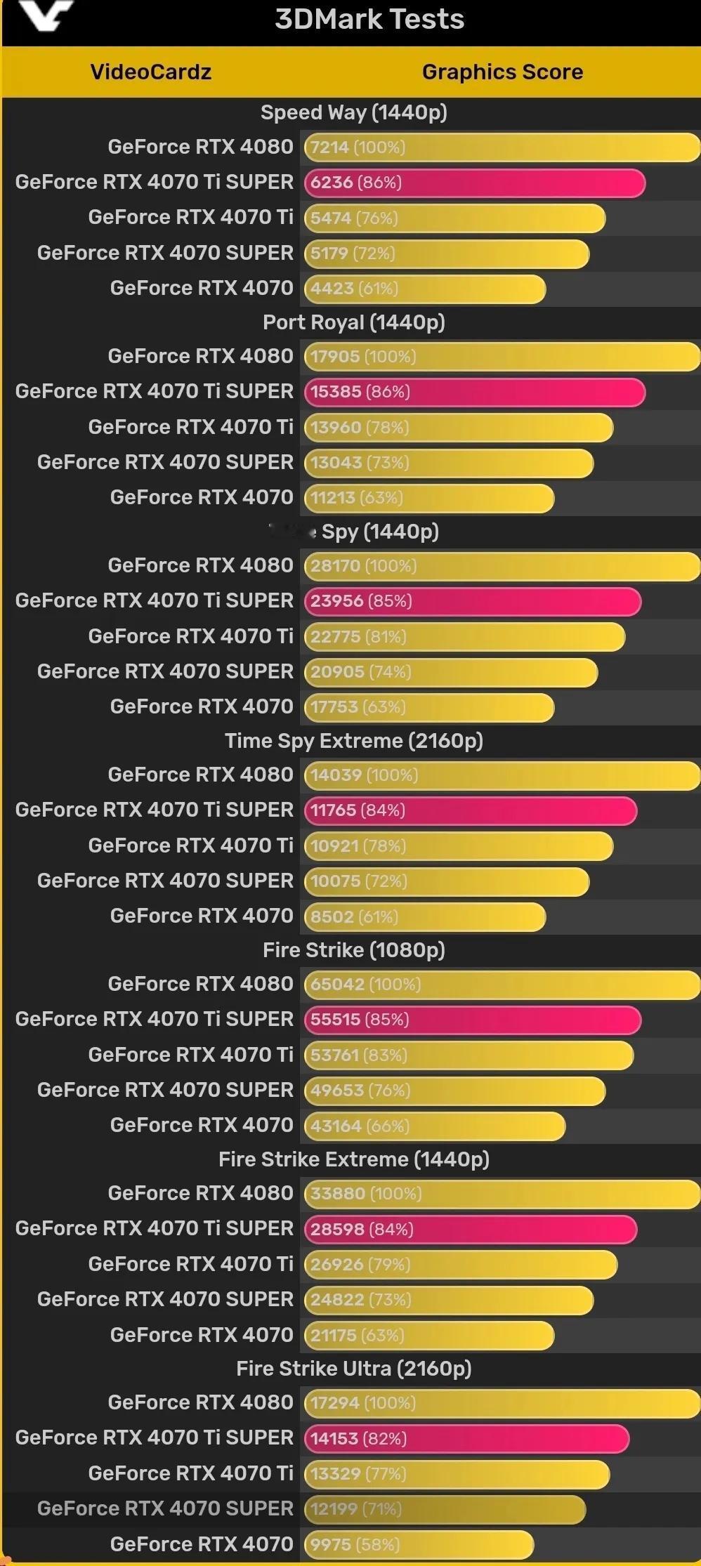 4070Ti Super 3DMark成立曝光，比原版本提升8%

预计将于24