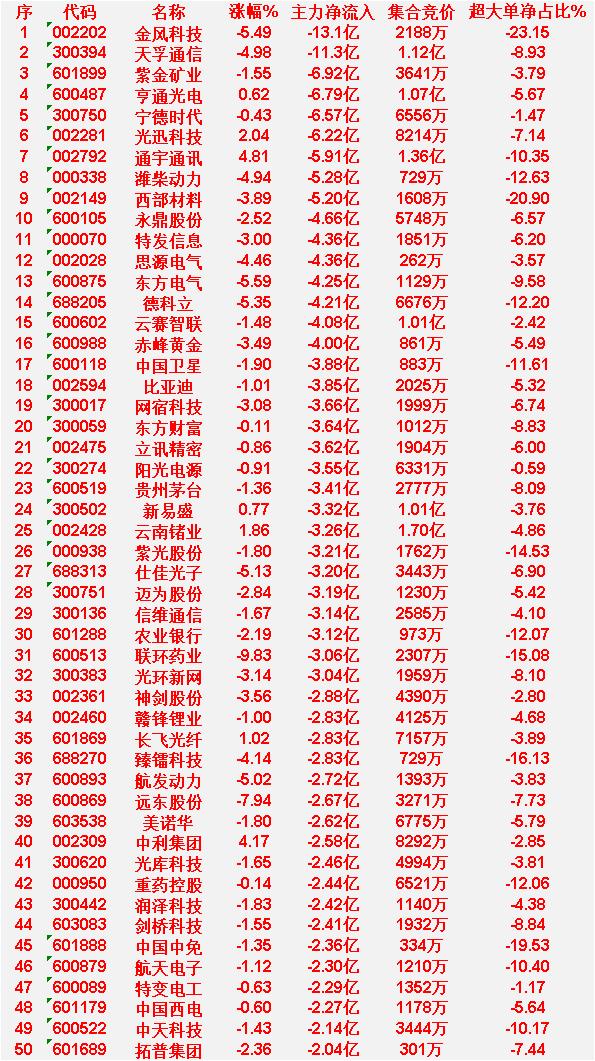 4月7日收盘，主力资金，已经大幅卖出的50名单：

金风科技：主力净流出13.1