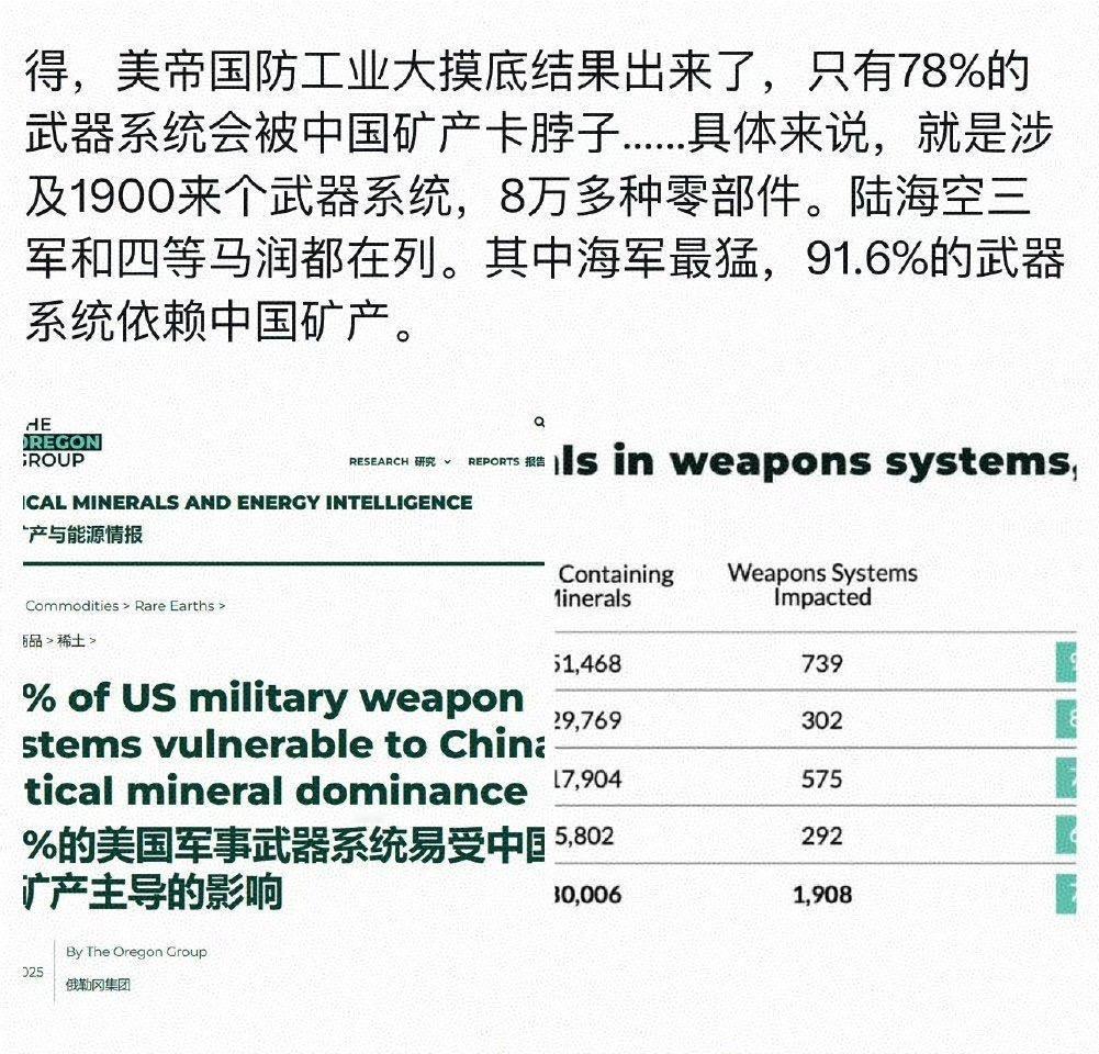 美帝国防工业大摸底结果出来了，只有78%的武器系统会被中国矿产卡脖子！

瞧见了