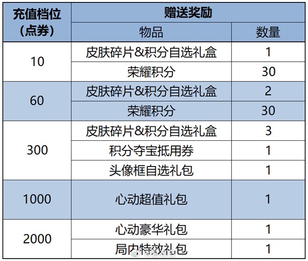 这个充值礼包新增“冰雪魔法”回城和拖尾，甄姬bug也修复了，意味着……[doge