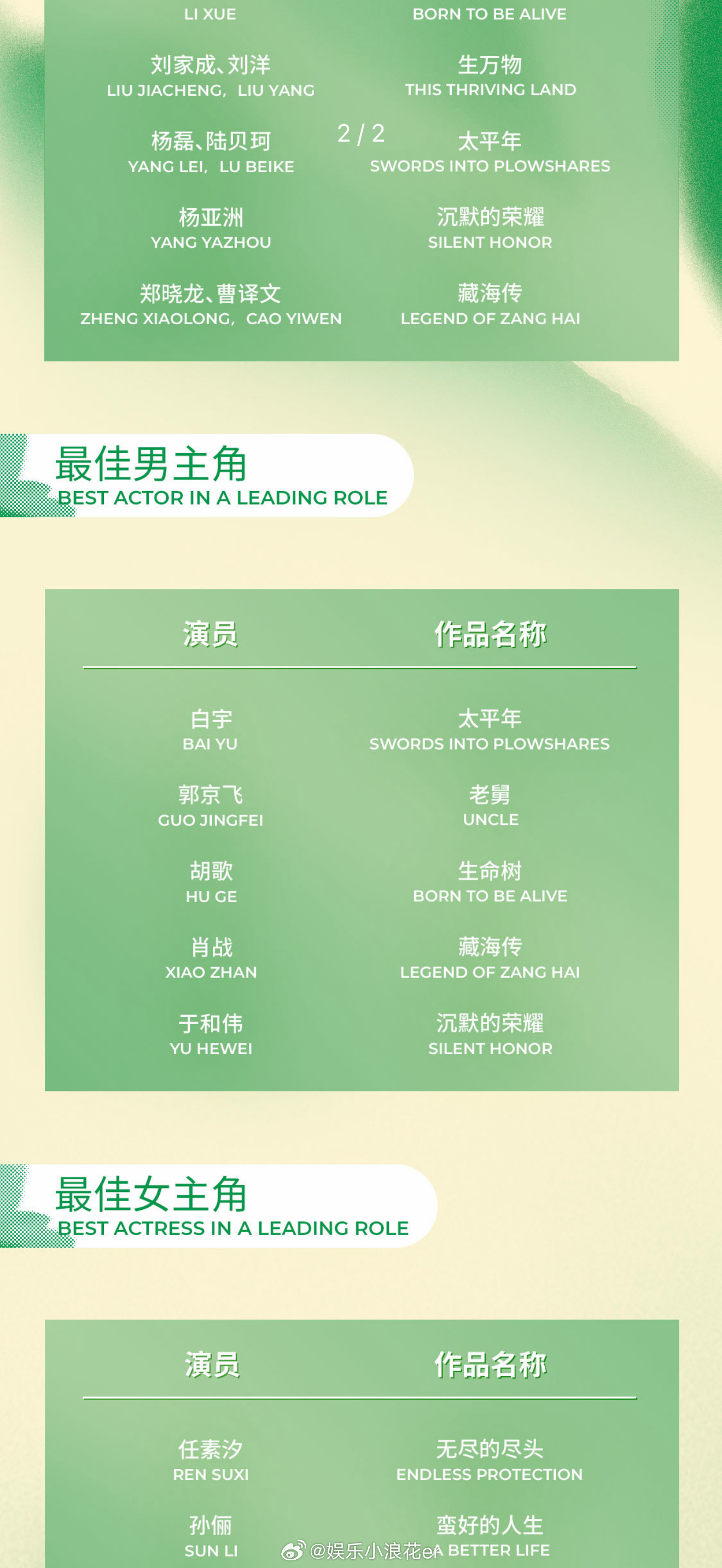 肖战入围白玉兰视帝肖战凭藏海传入围白玉兰视帝 恭喜！ 