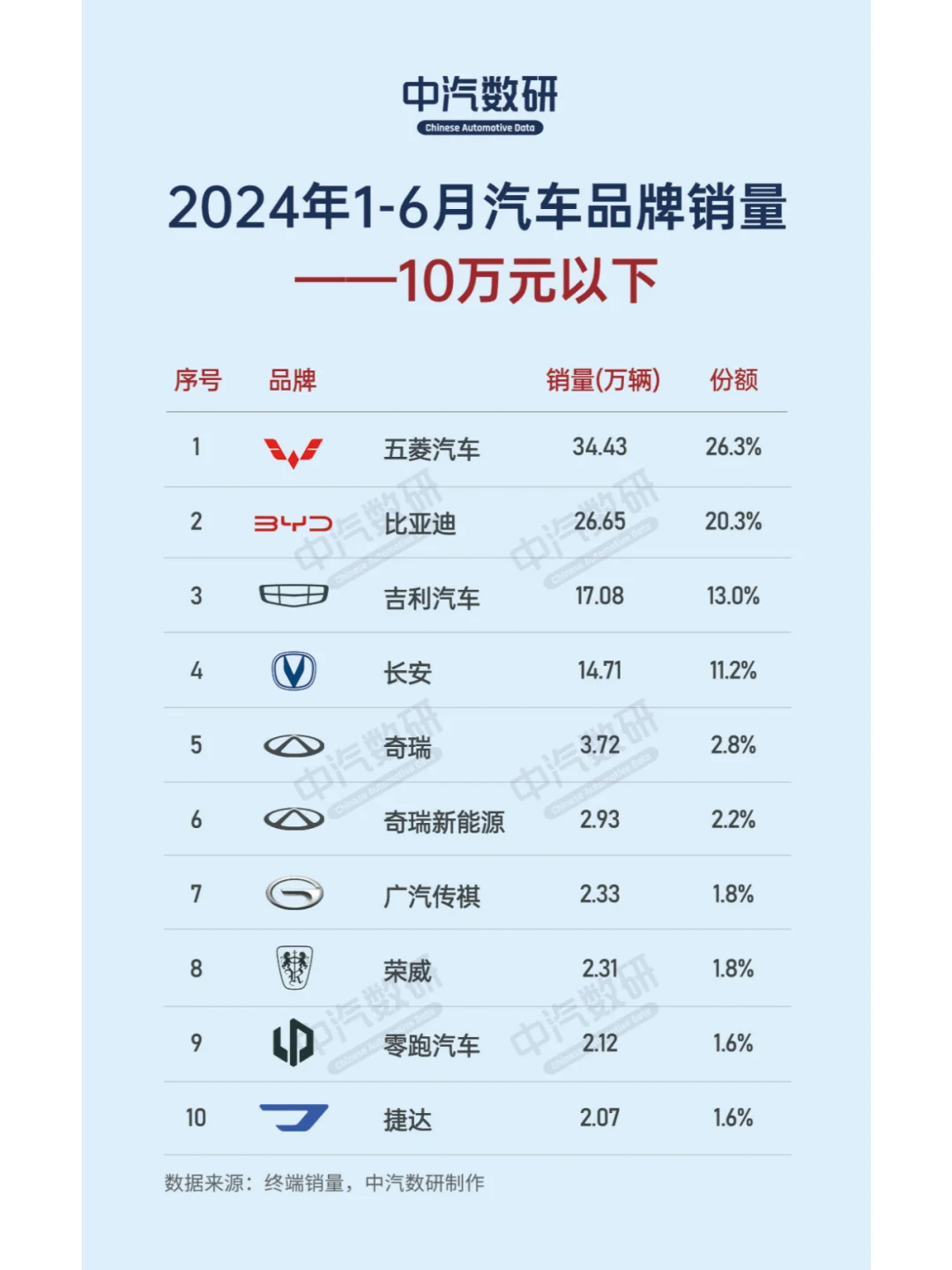 2024上半年汽车品牌销量排行（按价格区间）