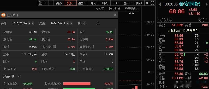 “小金子”不管有没有T，现在都有利润了，根据自己风格操作！ 