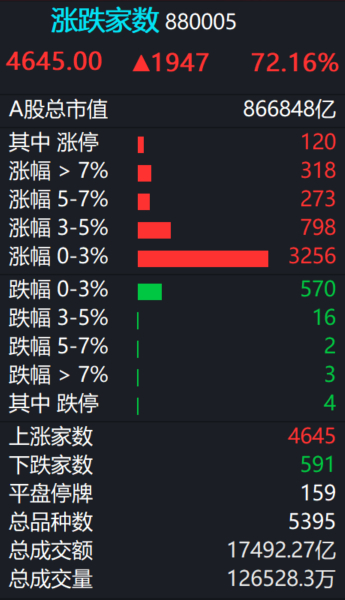 A股  今日成交1.74万亿，上涨家数4645只。 