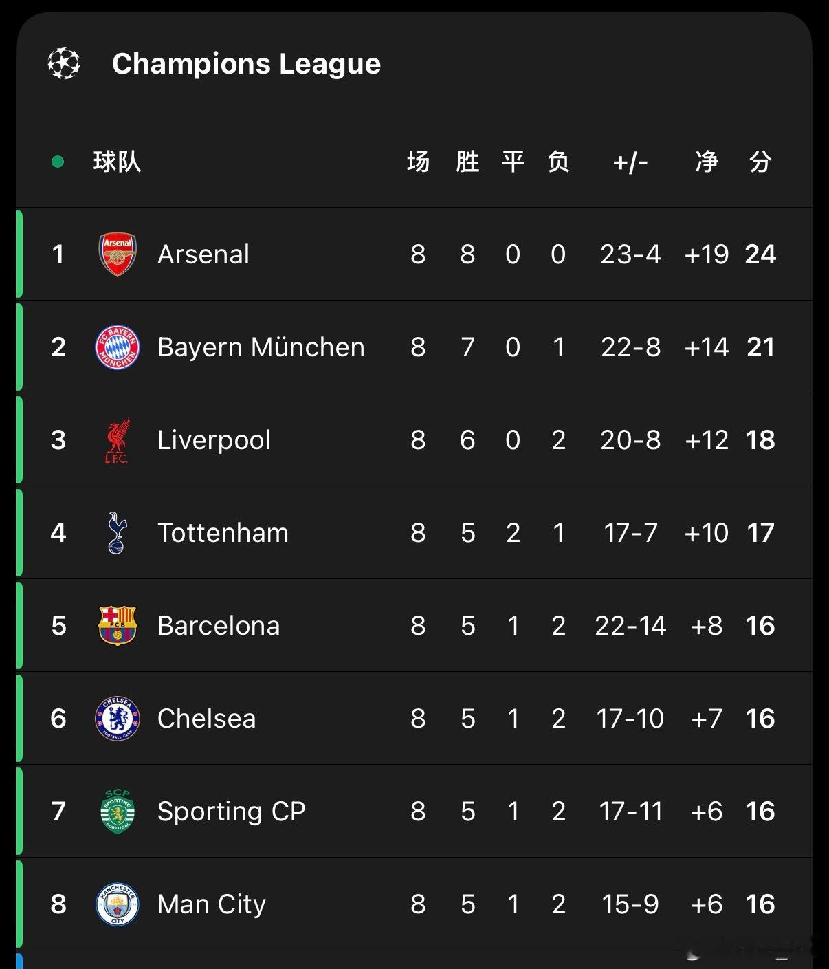 八连胜收官，另外进球最多、失球最少😌 