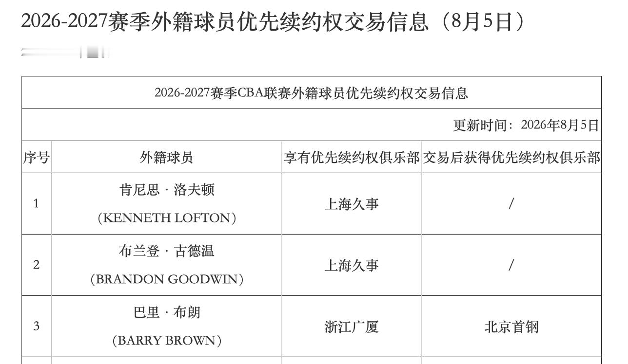 北京首钢 💙CBA官网优先续约权已经更新，首钢队已经拿下巴里布朗的优先续约权，