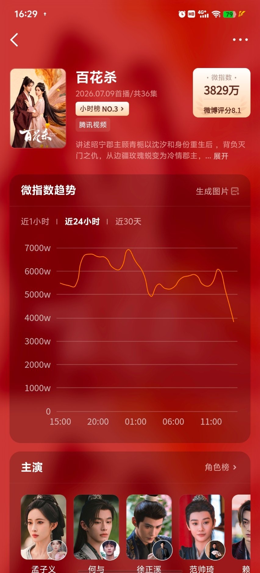百花杀《百花杀》微博微指数高达3829万，微博评分8.1分，稳居剧集小时榜第三名